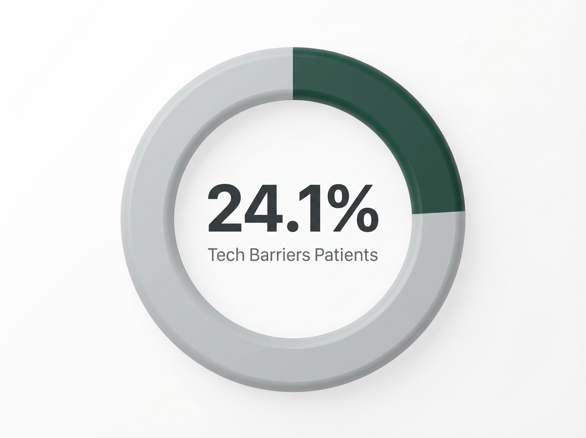 Infographic showing Patients Experiencing Tech Barriers in Virtual PHP: 24.1%