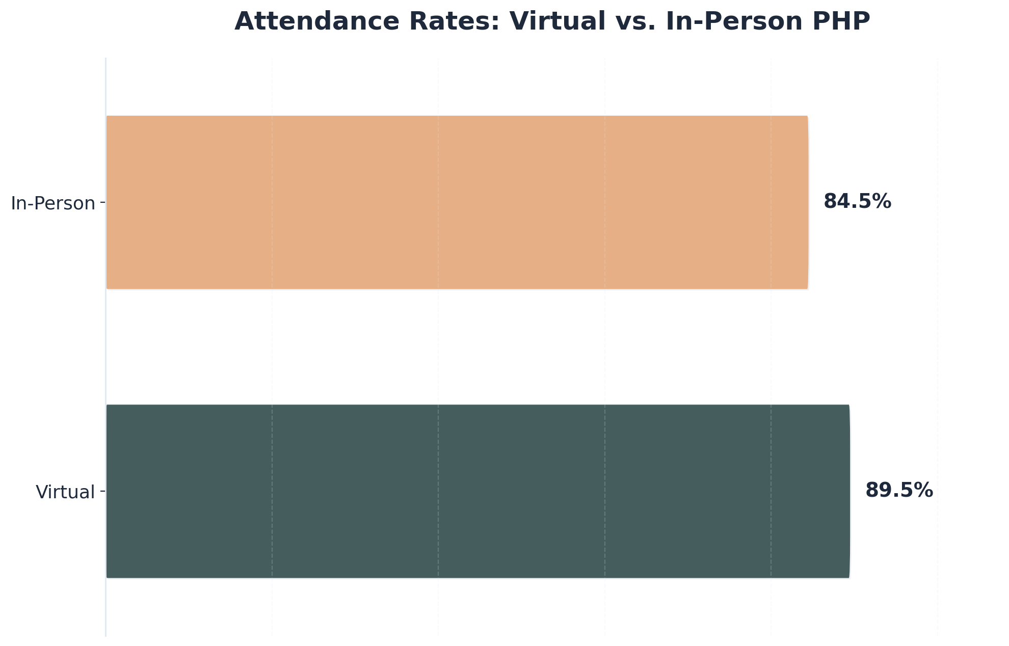 Chart showing Attendance Rates: Virtual vs. In-Person PHP