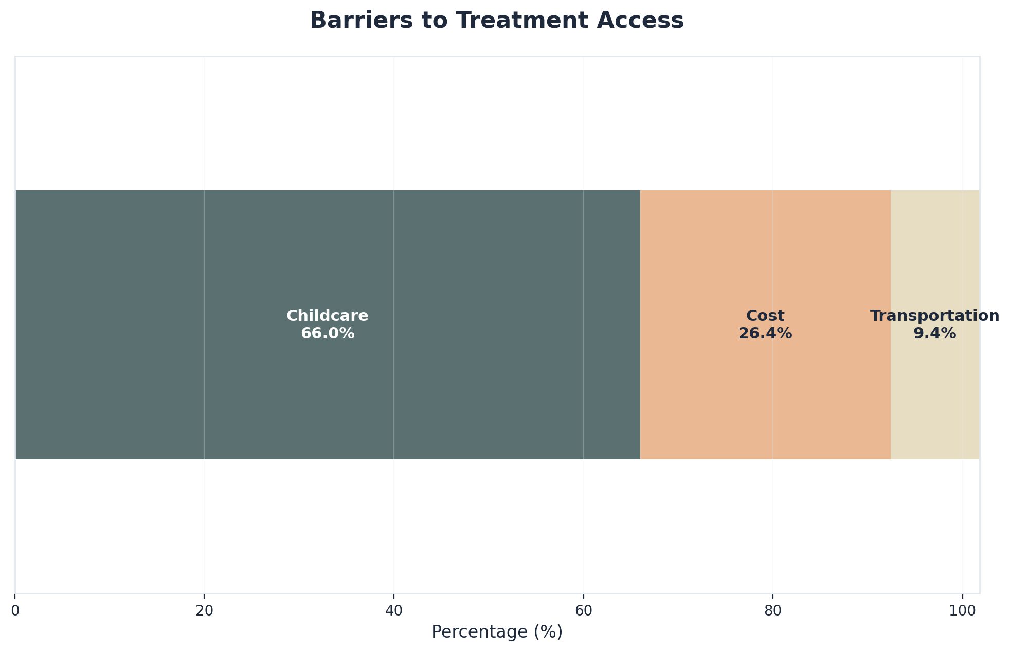 Chart showing Barriers to Treatment Access