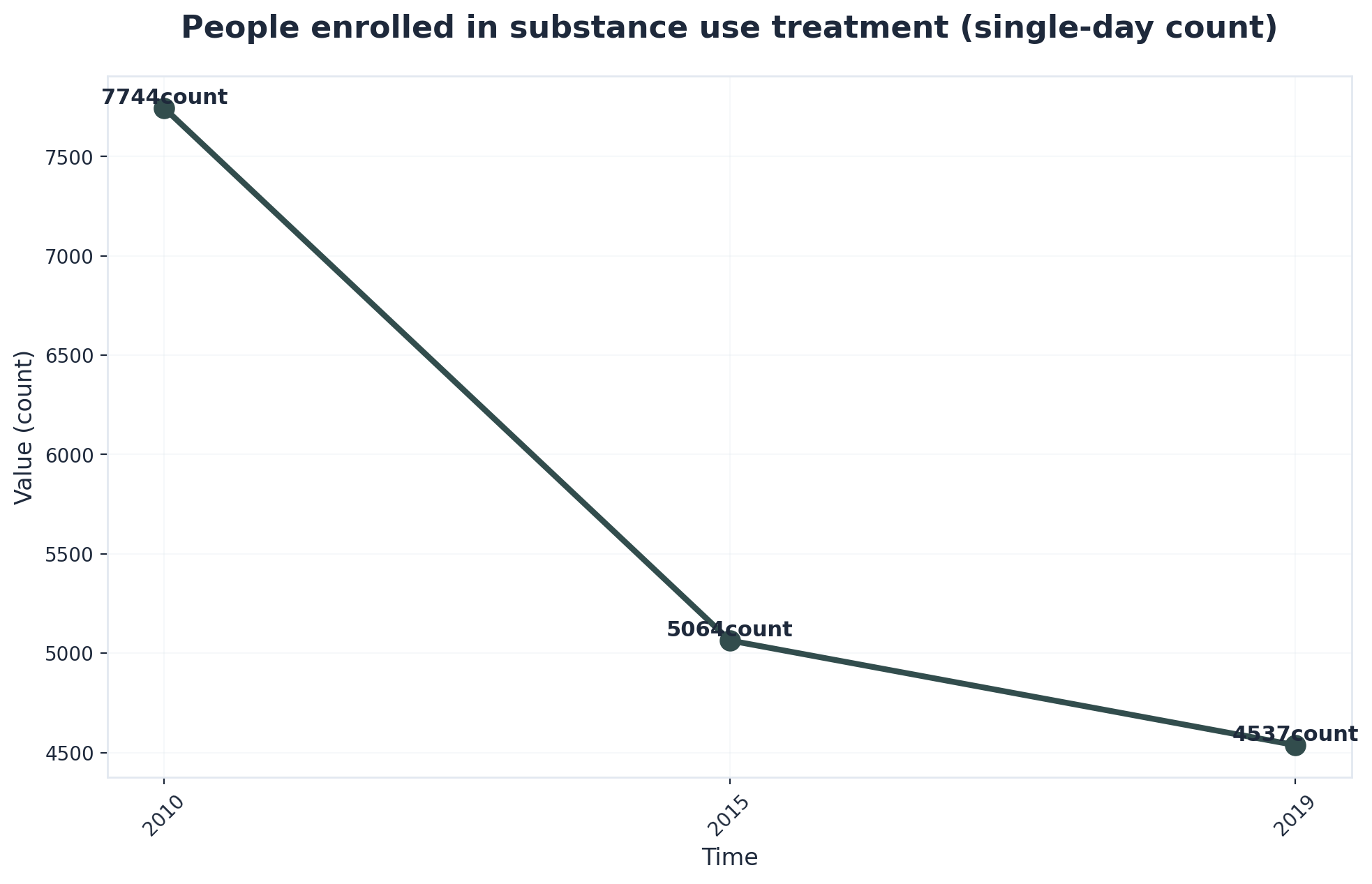 Chart showing People enrolled in substance use treatment (single-day count)