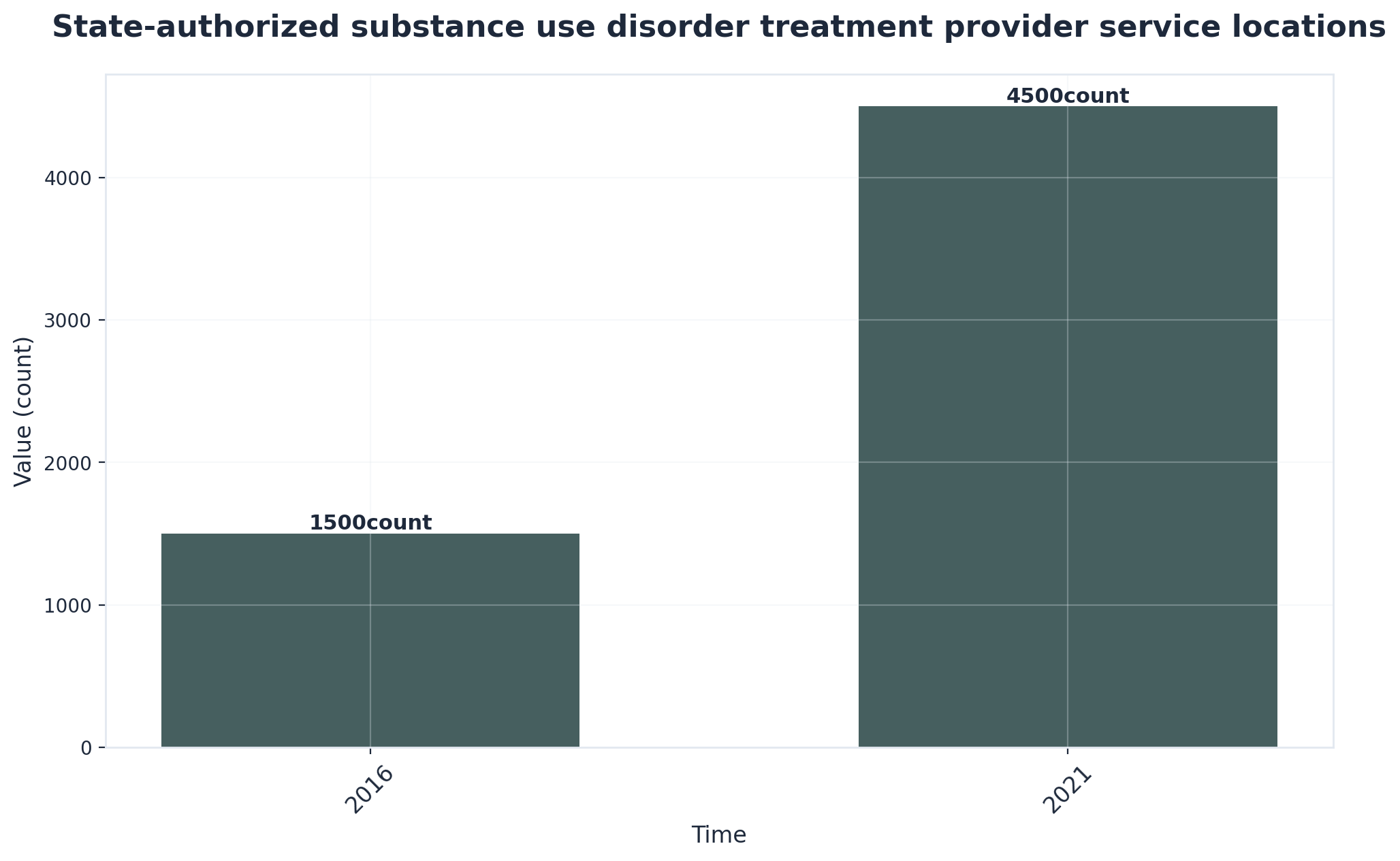 Chart showing State-authorized substance use disorder treatment provider service locations