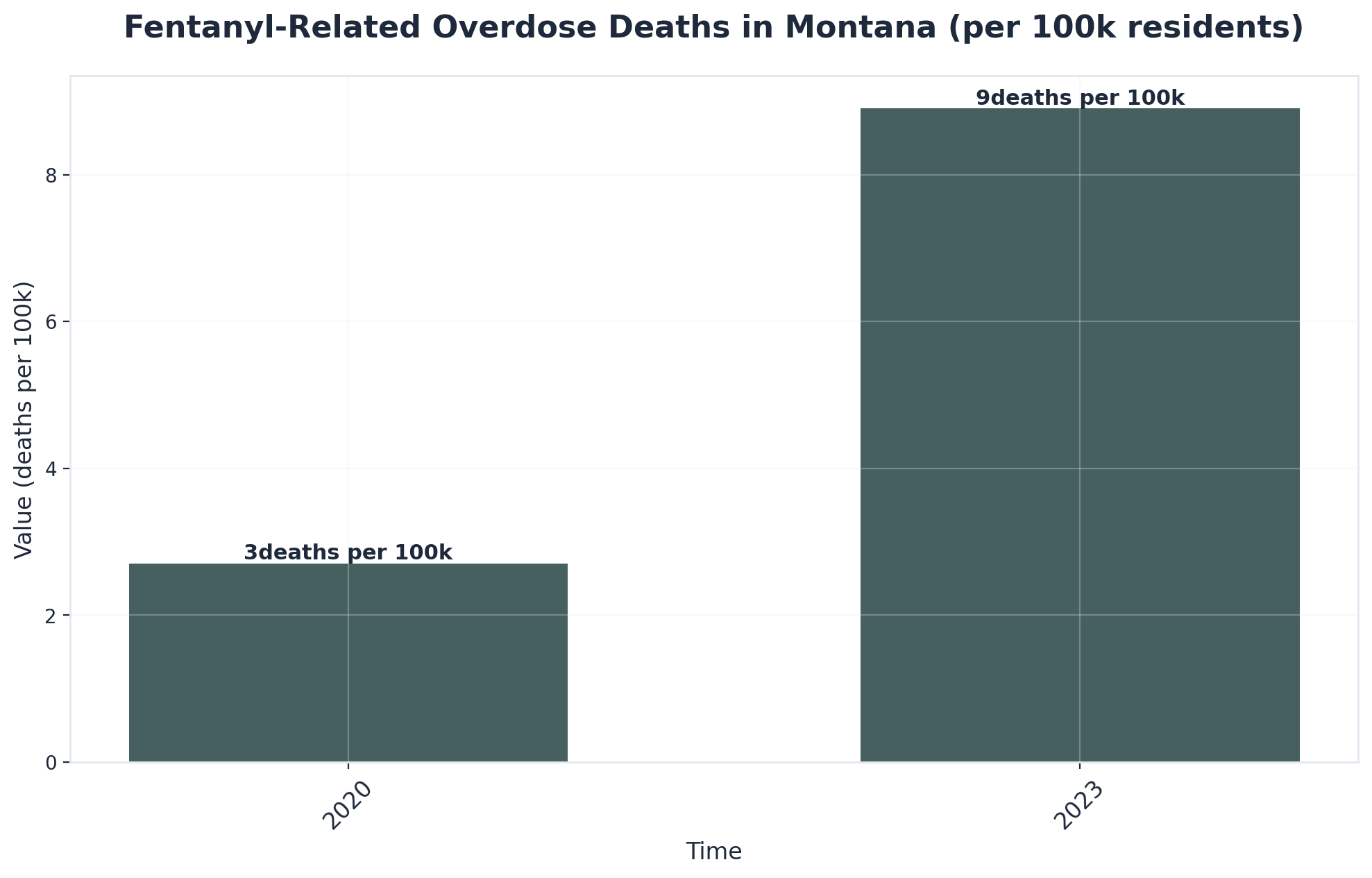 Chart showing Fentanyl-Related Overdose Deaths in Montana (per 100k residents)