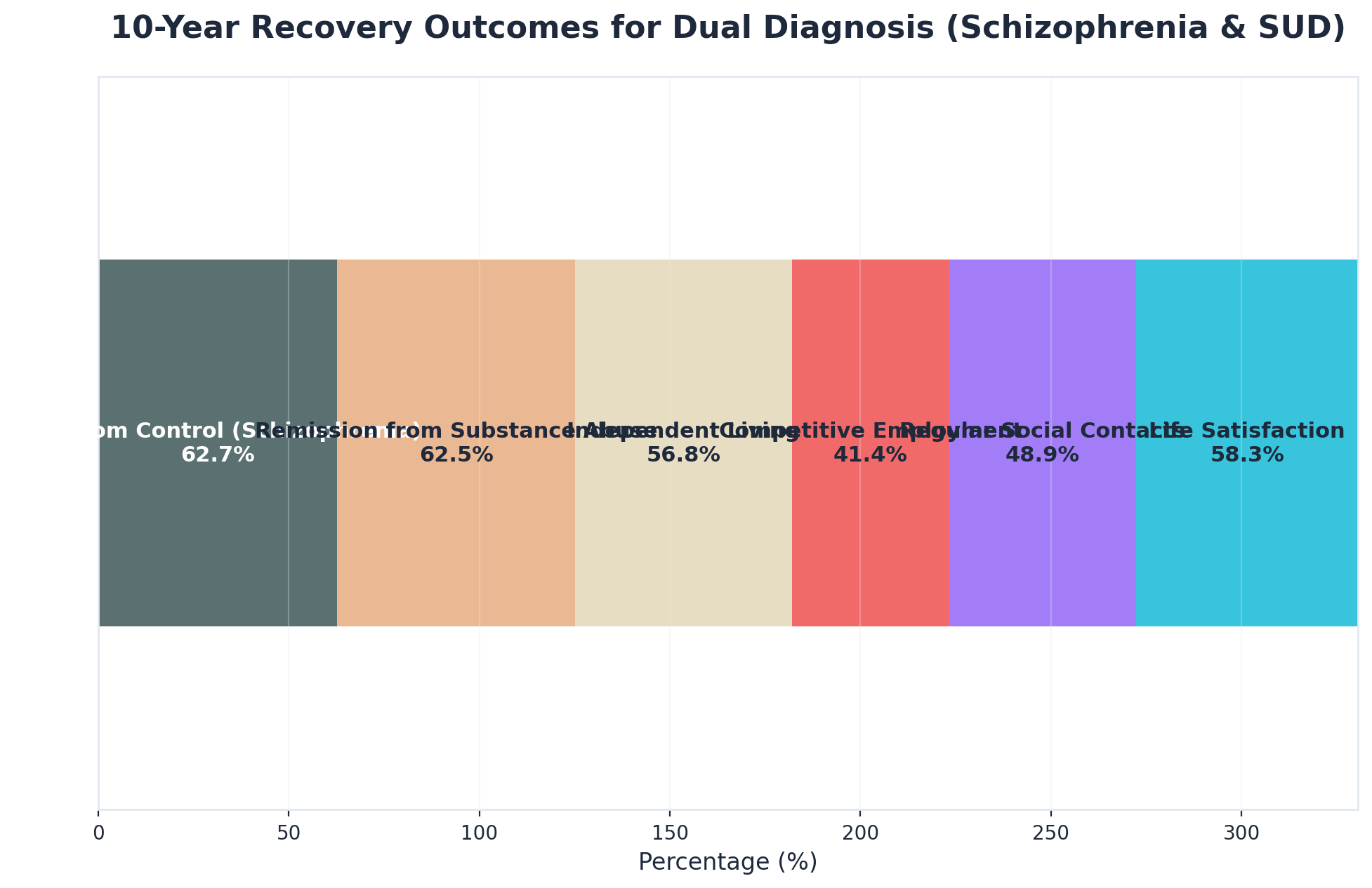 Chart showing 10-Year Recovery Outcomes for Dual Diagnosis (Schizophrenia & SUD)