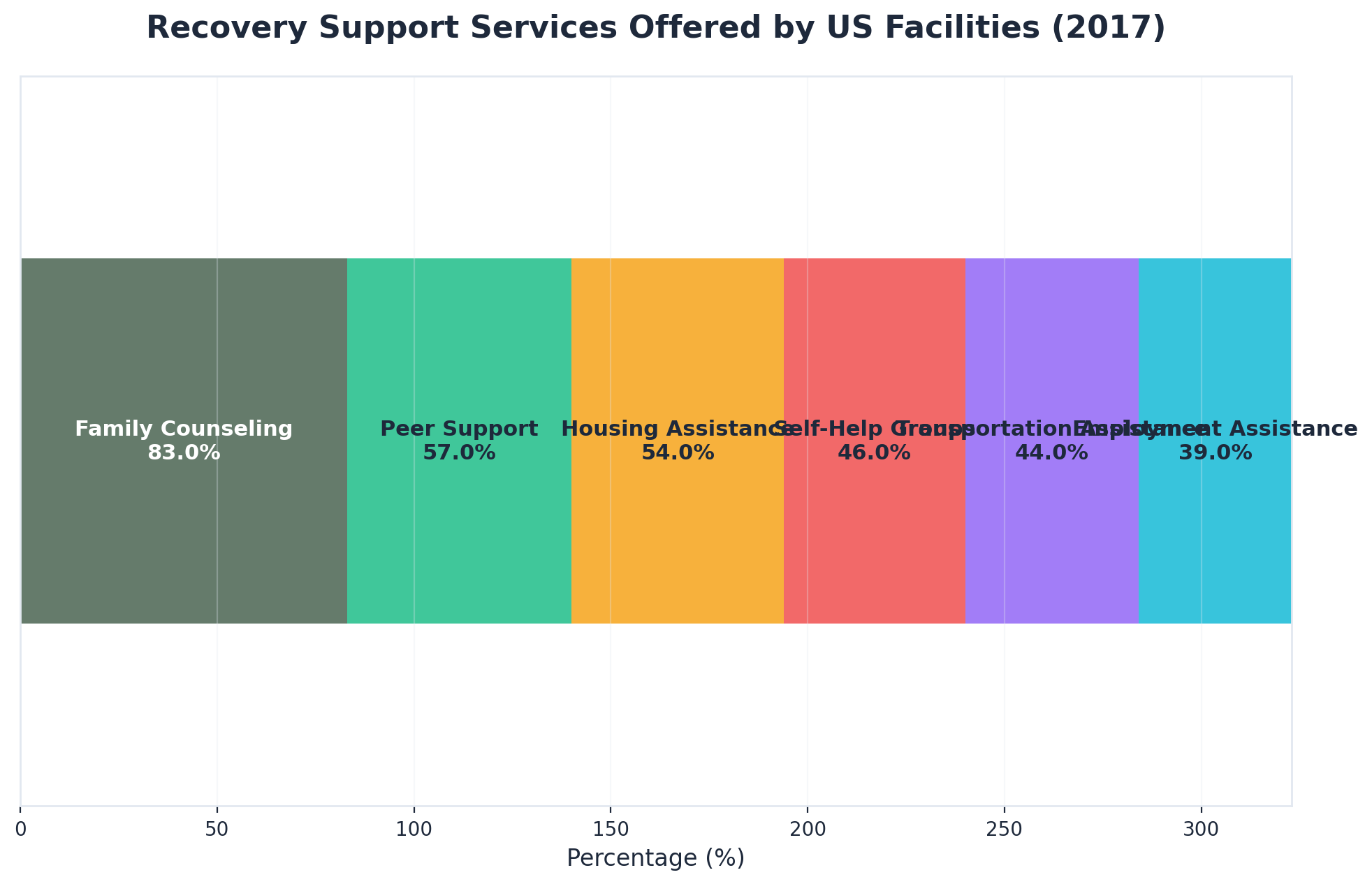 Chart showing Recovery Support Services Offered by US Facilities (2017)