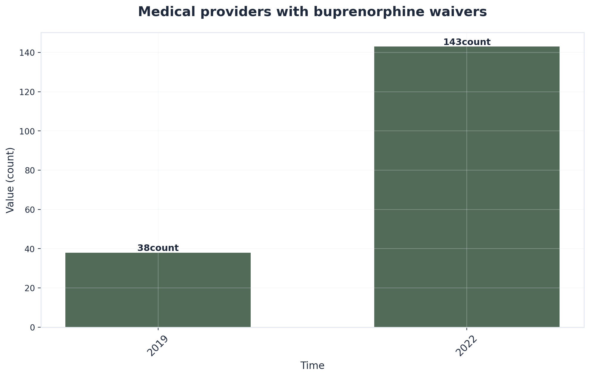 Chart showing Medical providers with buprenorphine waivers