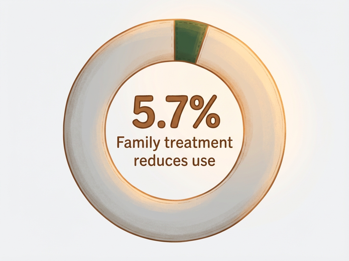 Infographic showing Reduction in substance use frequency from family-involved treatments: 5.7%