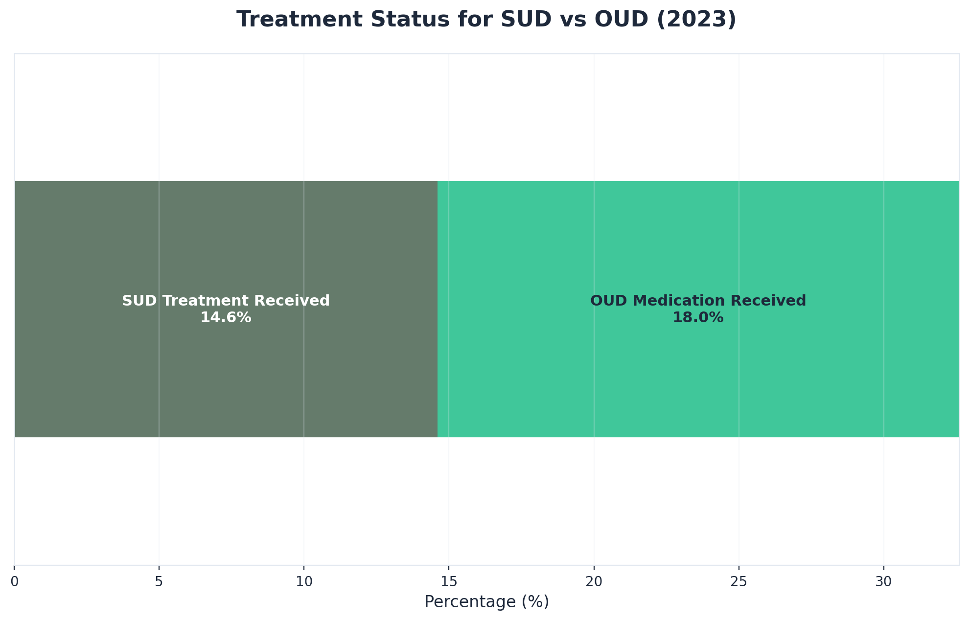 Chart showing Treatment Status for SUD vs OUD (2023)