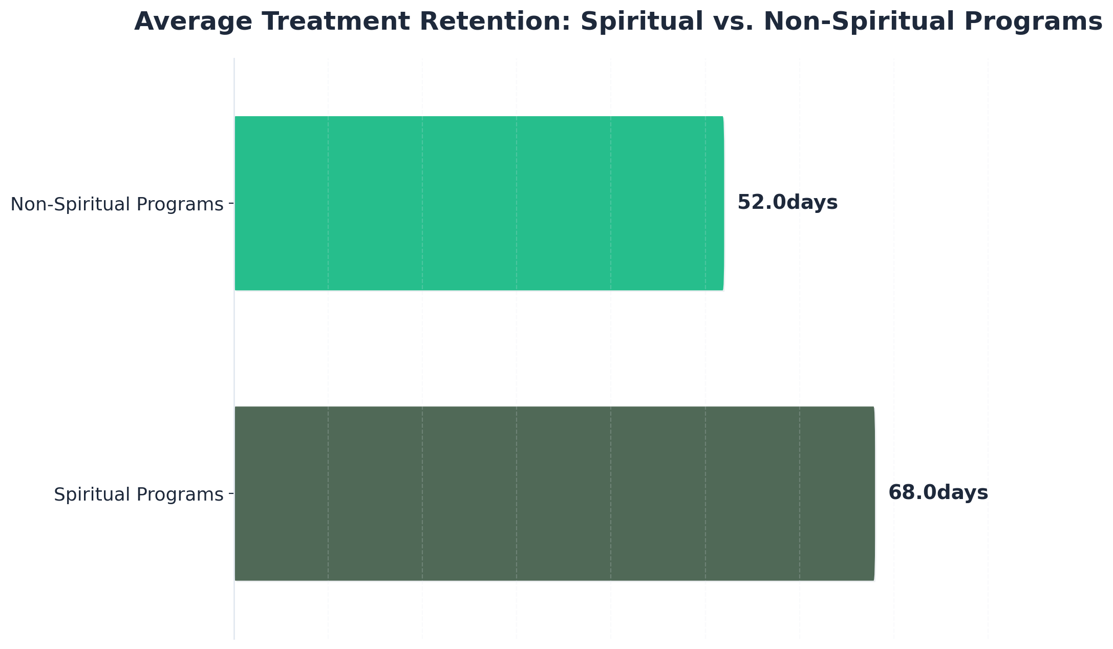 Chart showing Average Treatment Retention: Spiritual vs. Non-Spiritual Programs