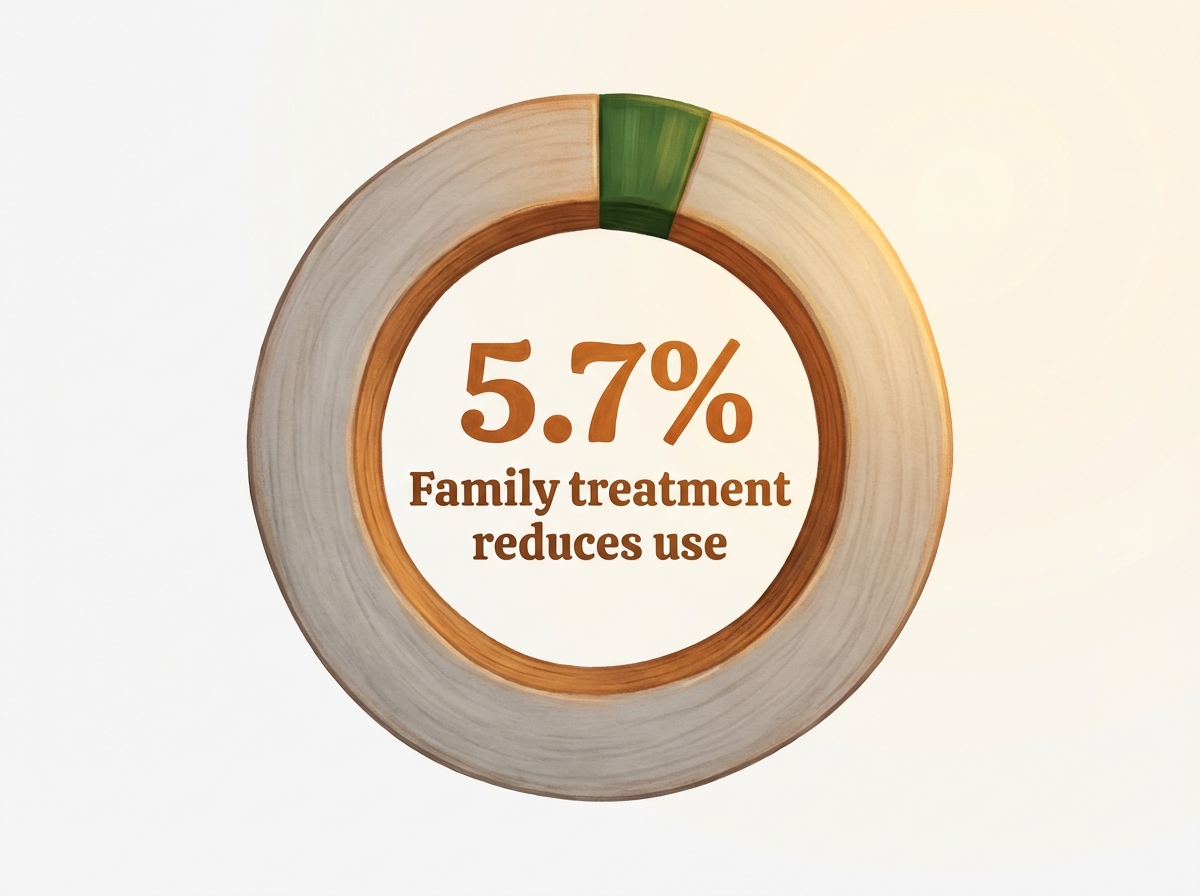 Infographic showing Reduction in substance use frequency with family-involved treatment: 5.7%