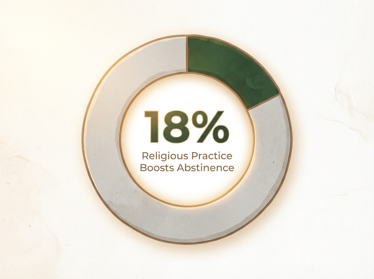 Infographic showing Increase in 12-Month Abstinence with Religious Practice: 18%