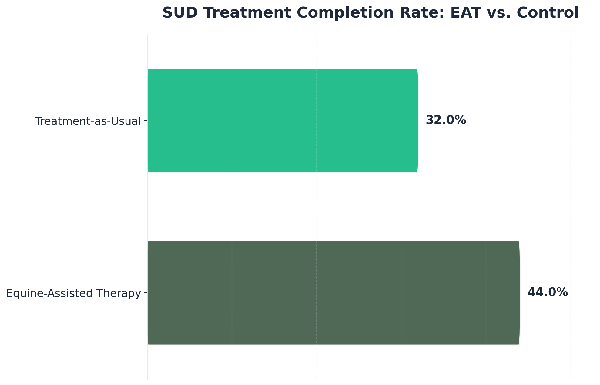 Chart showing SUD Treatment Completion Rate: EAT vs. Control