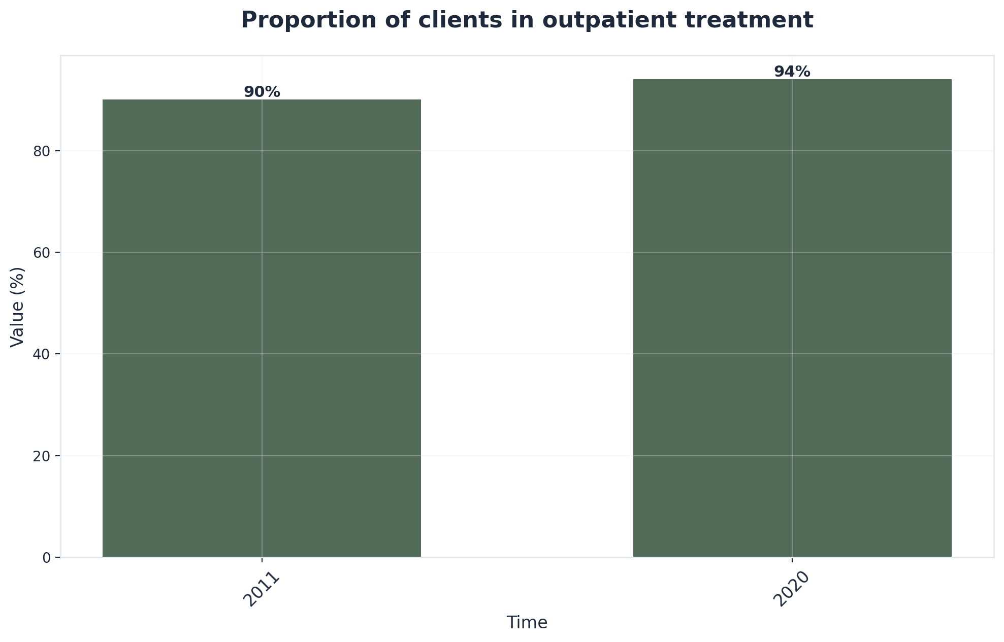 Chart showing Proportion of clients in outpatient treatment
