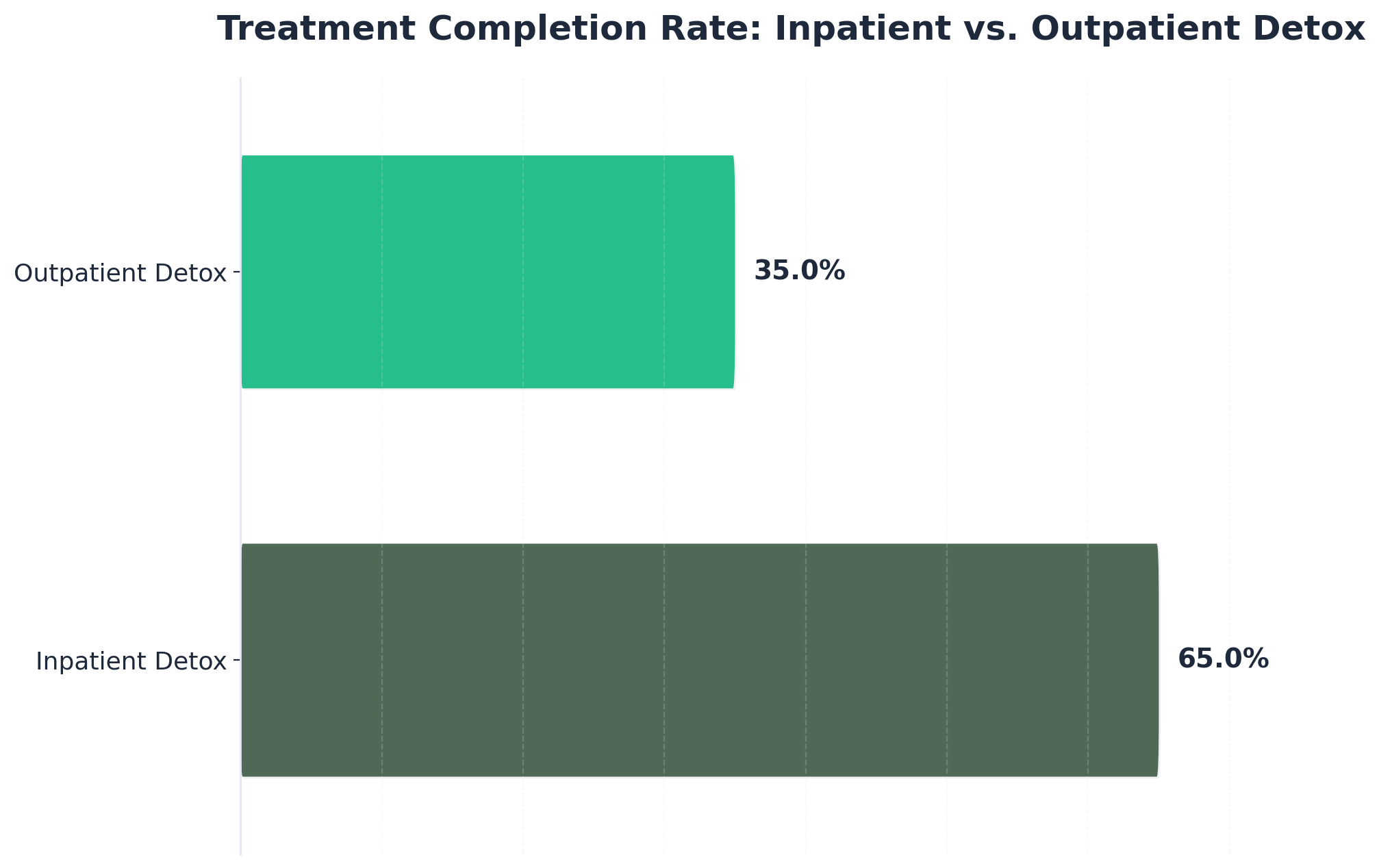 Chart showing Treatment Completion Rate: Inpatient vs. Outpatient Detox