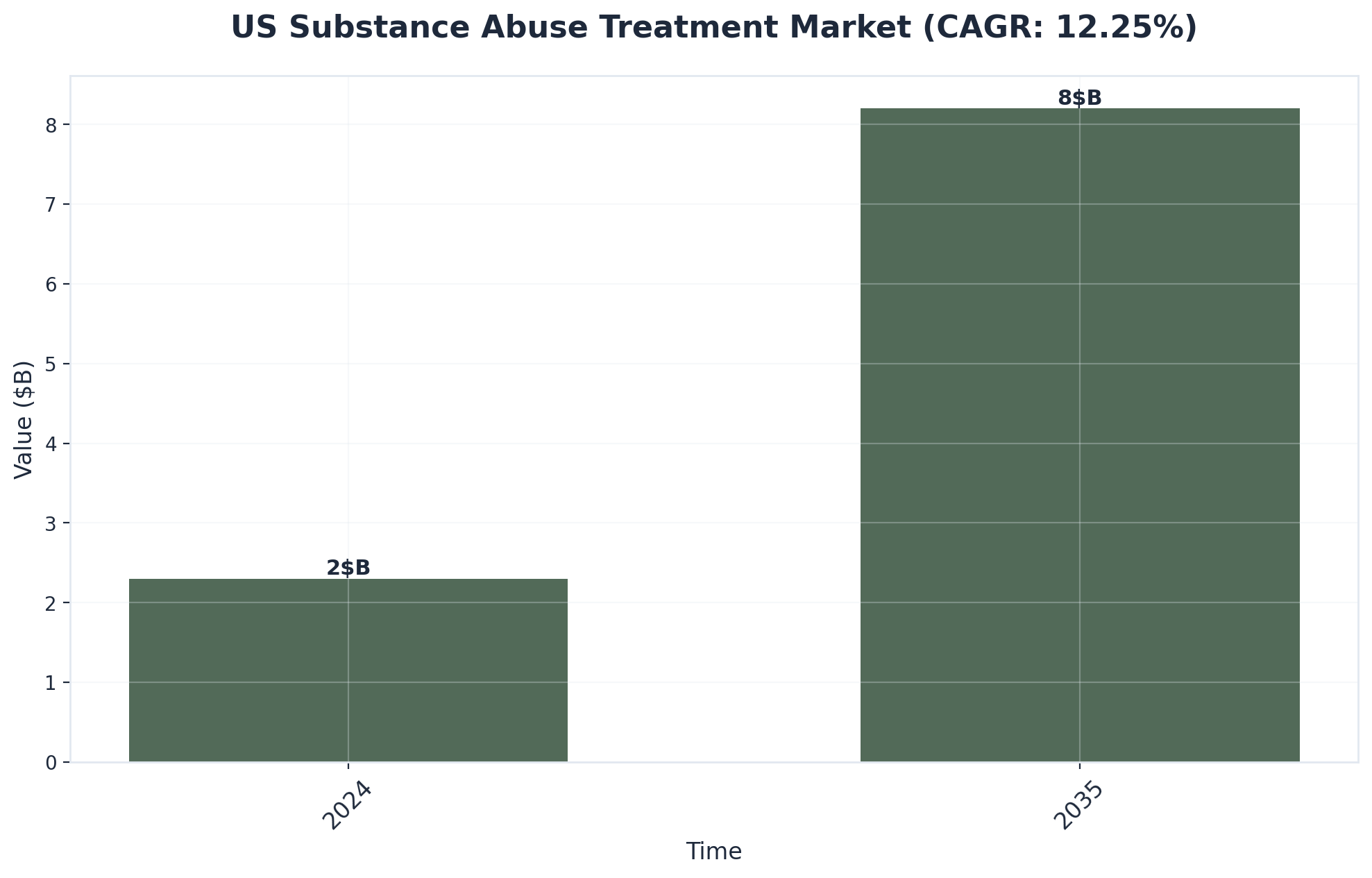 Chart showing US Substance Abuse Treatment Market (CAGR: 12.25%)