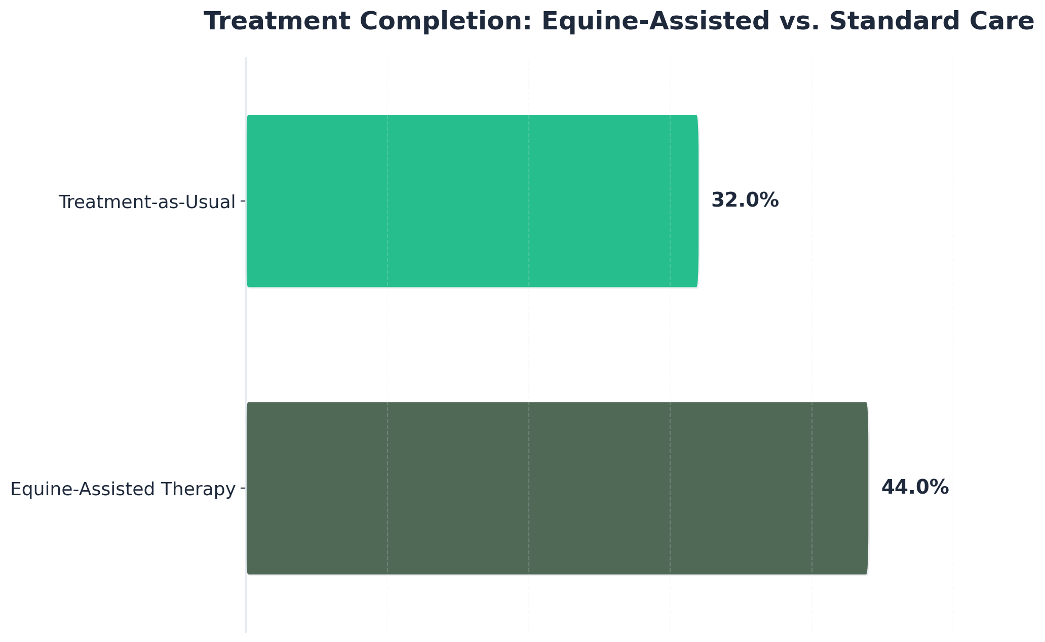 Chart showing Treatment Completion: Equine-Assisted vs. Standard Care