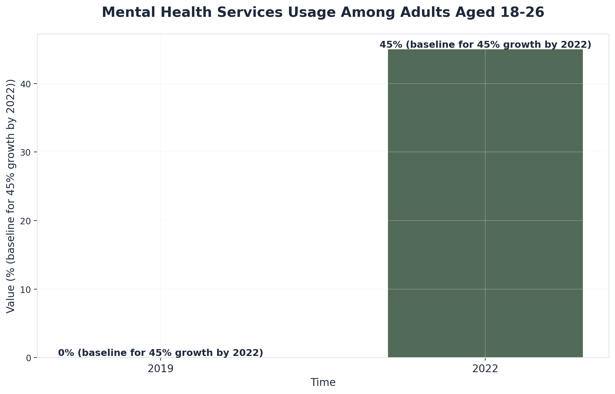 Chart showing Mental Health Services Usage Among Adults Aged 18-26