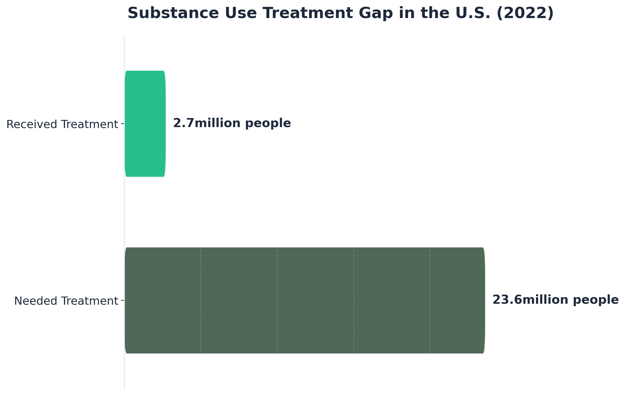 Chart showing Substance Use Treatment Gap in the U.S. (2022)