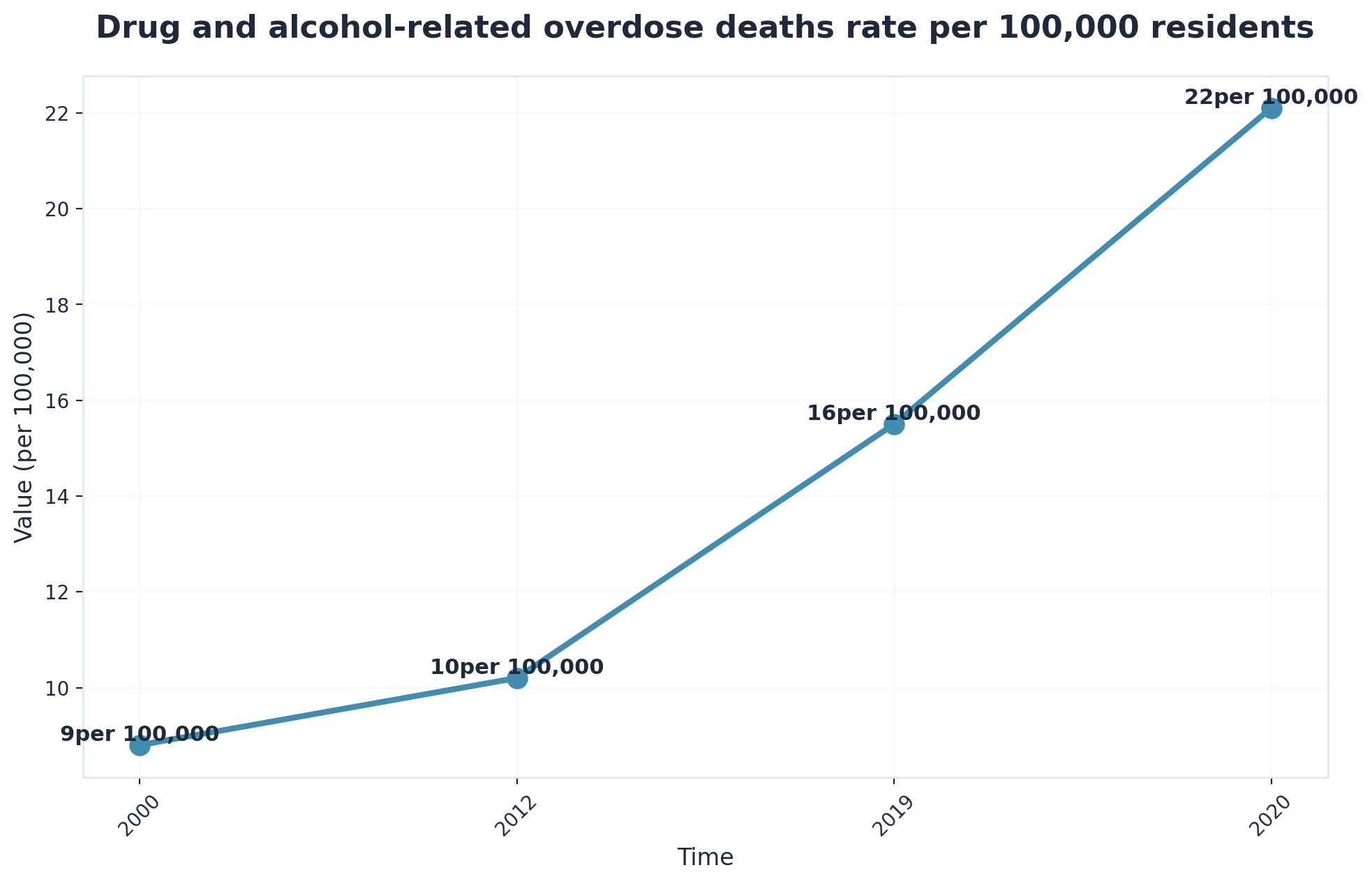 Chart showing Drug and alcohol-related overdose deaths rate per 100,000 residents