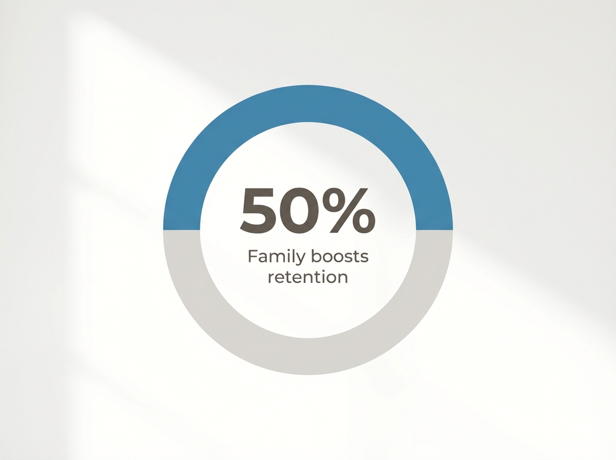 Infographic showing Improvement in treatment retention with family involvement in SUD treatment: 50%