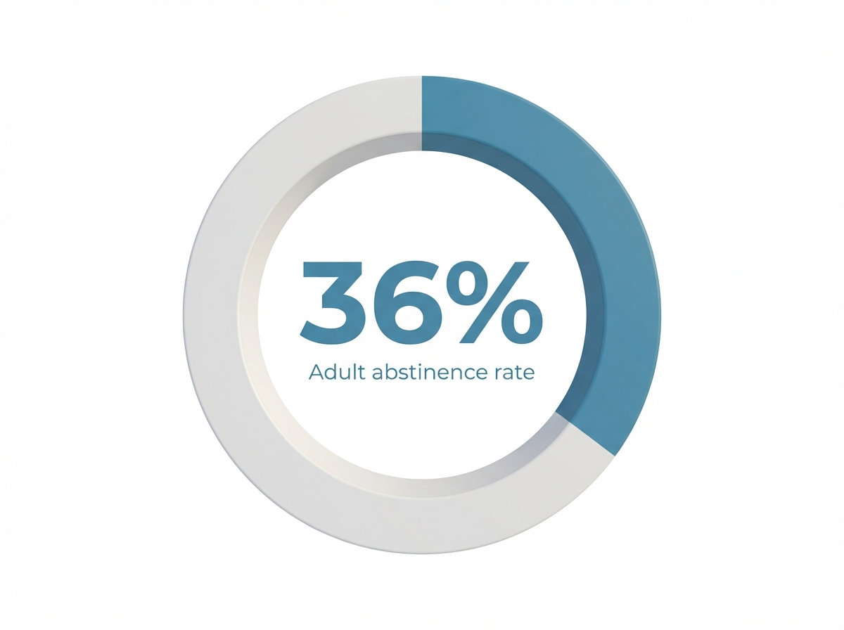 Infographic showing Adult patient abstinence rate one year after discharge: 36%