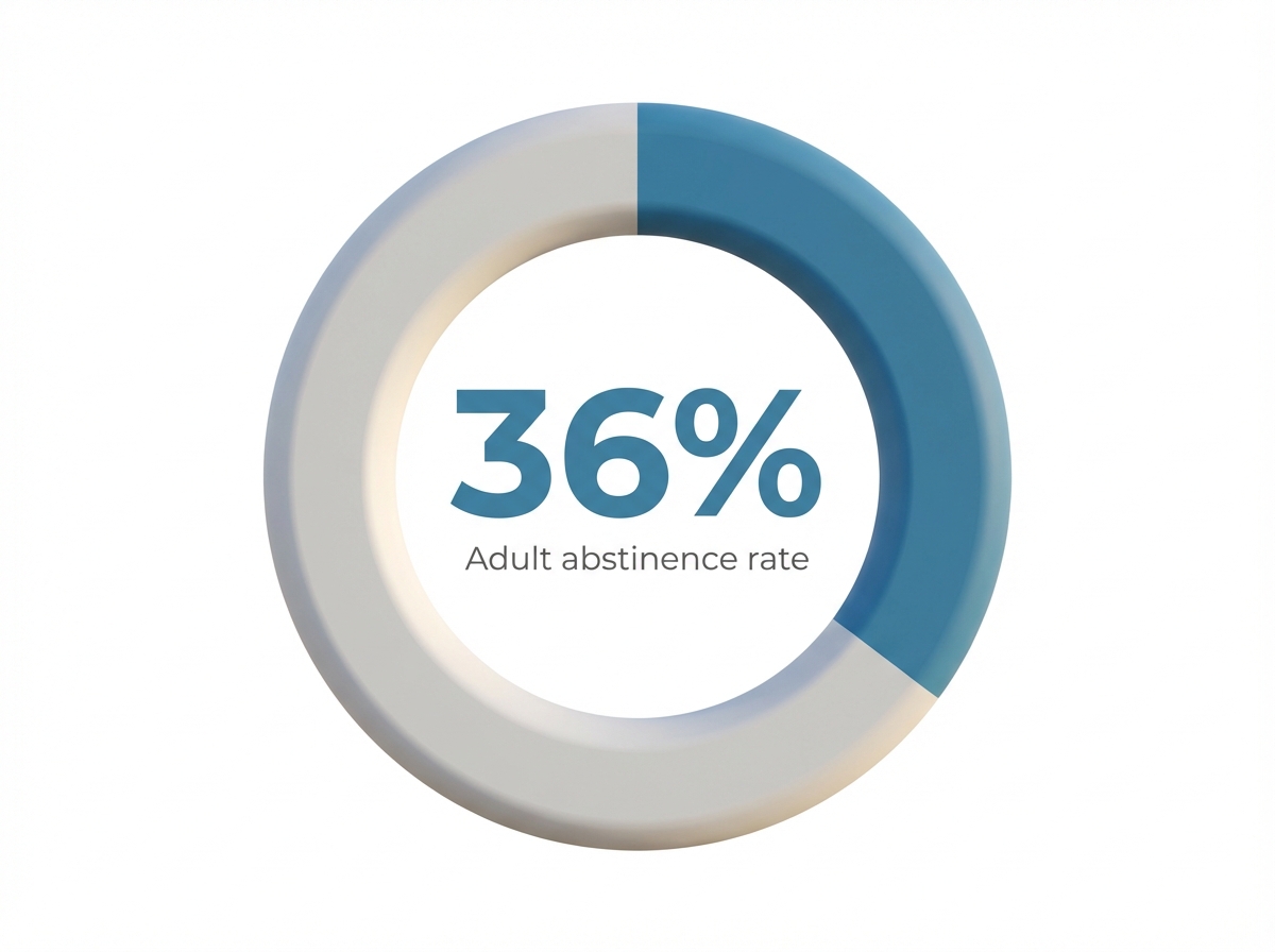 Infographic showing Adult patient abstinence rate one year after discharge: 36%
