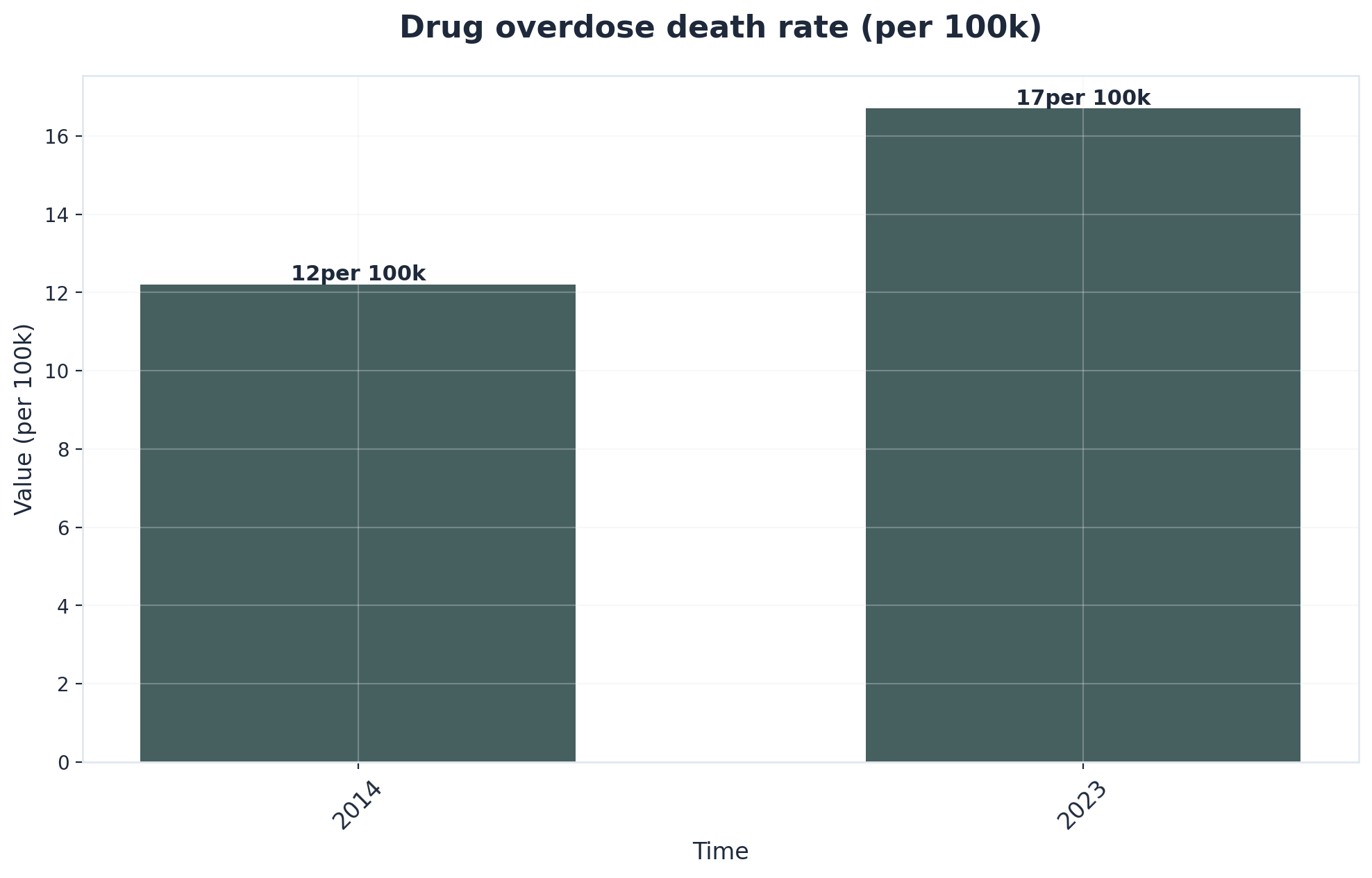 Chart showing Drug overdose death rate (per 100k)