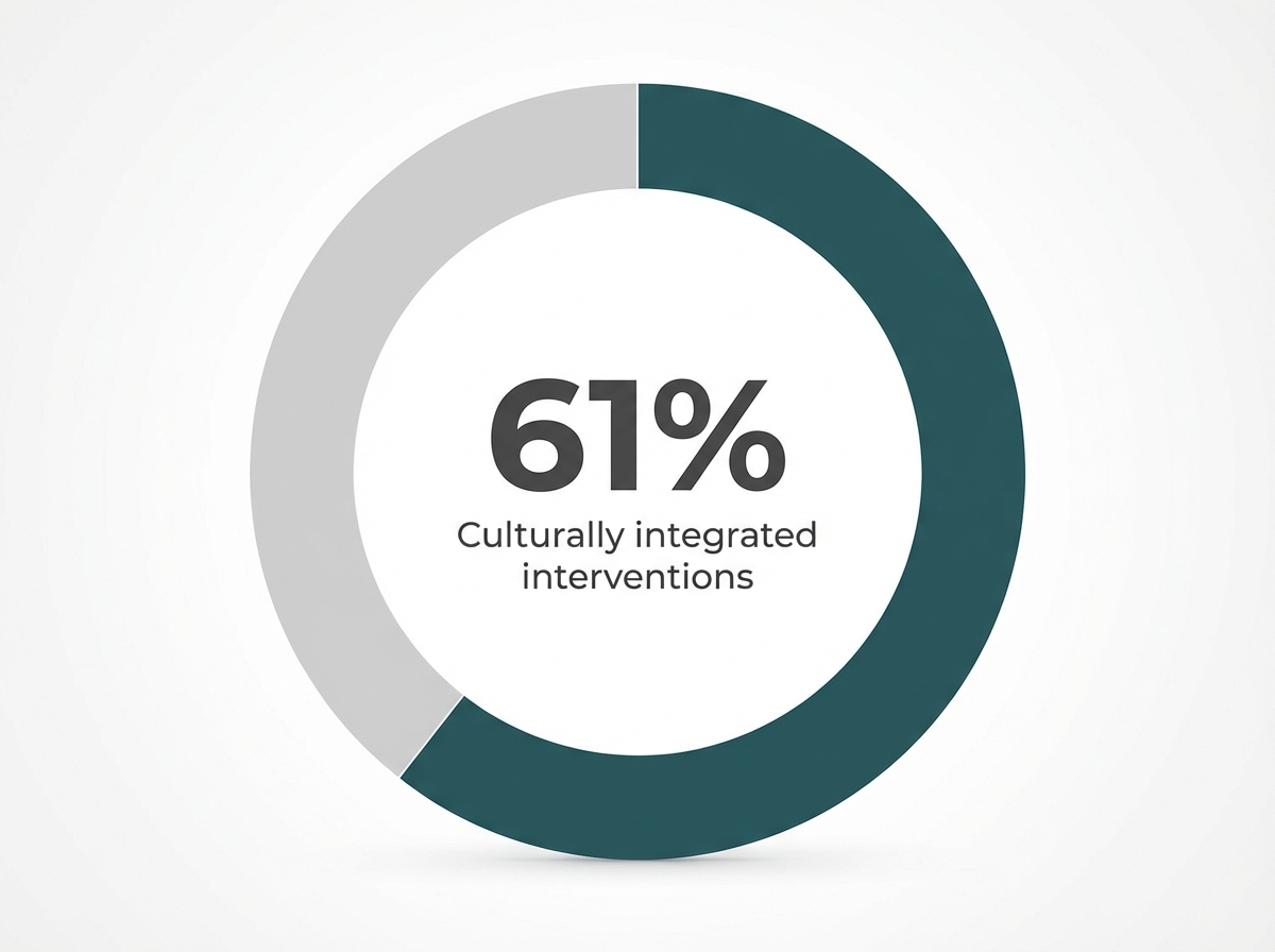 Infographic showing Culturally tailored interventions integrating cultural practices: 61%