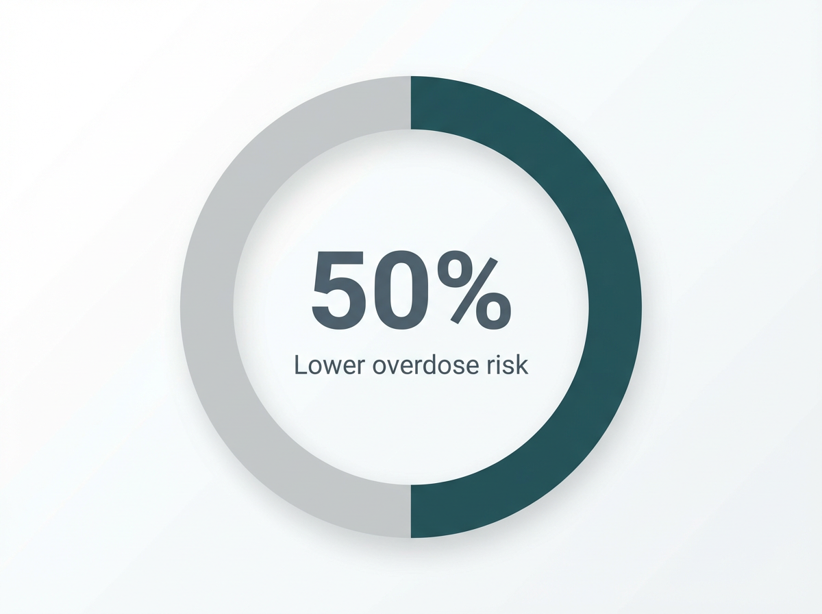 Infographic showing Reduction in overdose death risk for individuals taking Methadone/Buprenorphine vs. no treatment: 50%