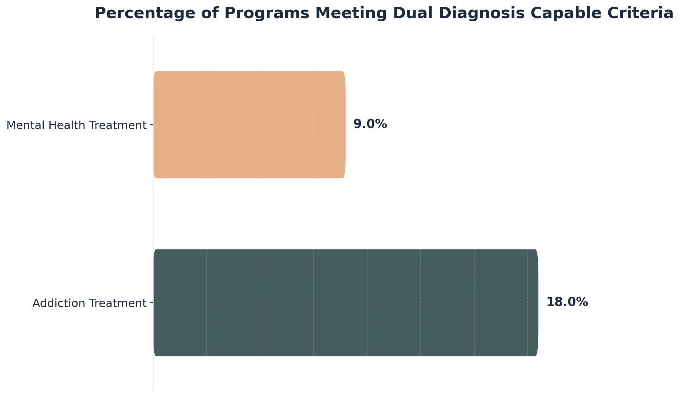 Chart showing Percentage of Programs Meeting Dual Diagnosis Capable Criteria