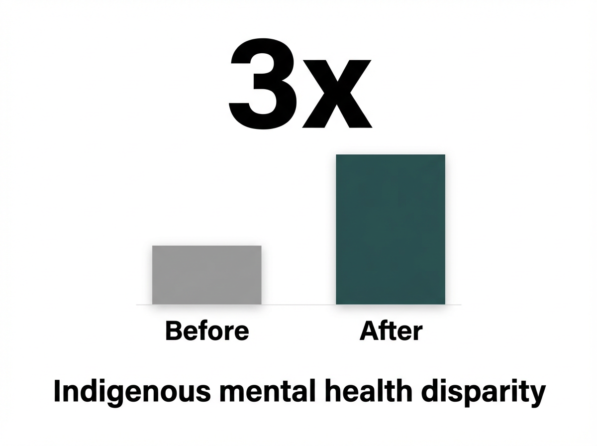 Infographic showing Rural vs. Urban disparity in receiving mental health services for Indigenous people: 3x