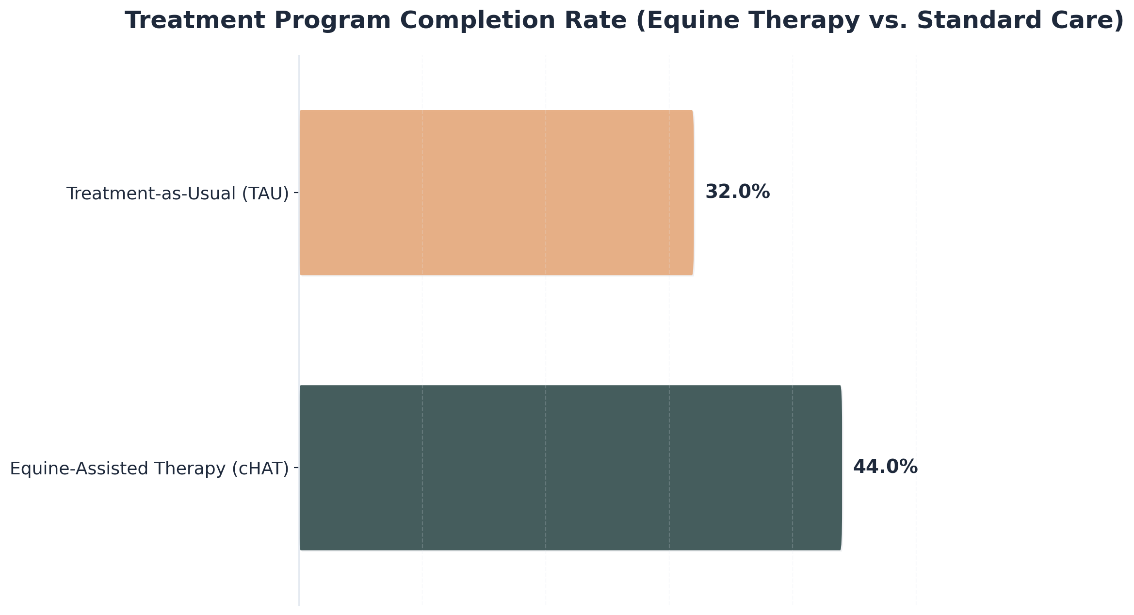 Chart showing Treatment Program Completion Rate (Equine Therapy vs. Standard Care)