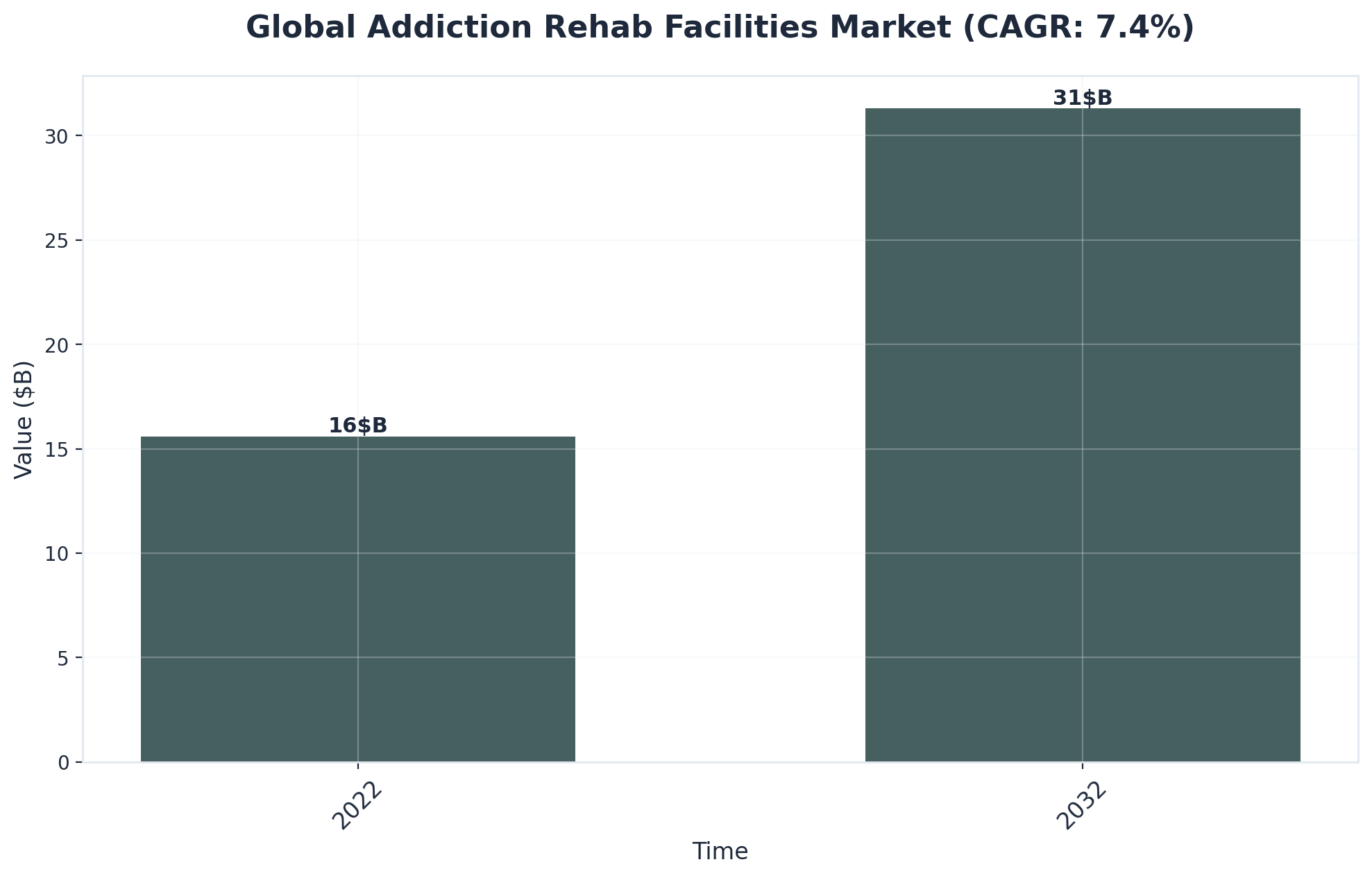 Chart showing Global Addiction Rehab Facilities Market (CAGR: 7.4%)