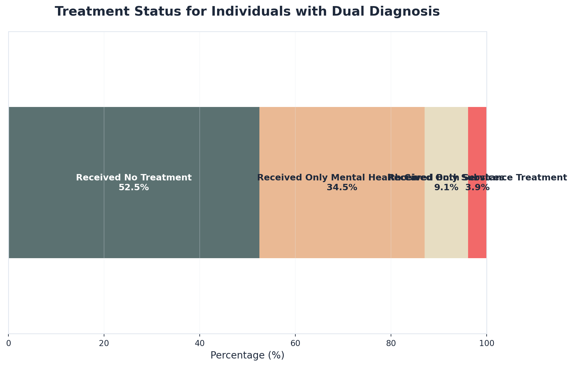 Chart showing Treatment Status for Individuals with Dual Diagnosis