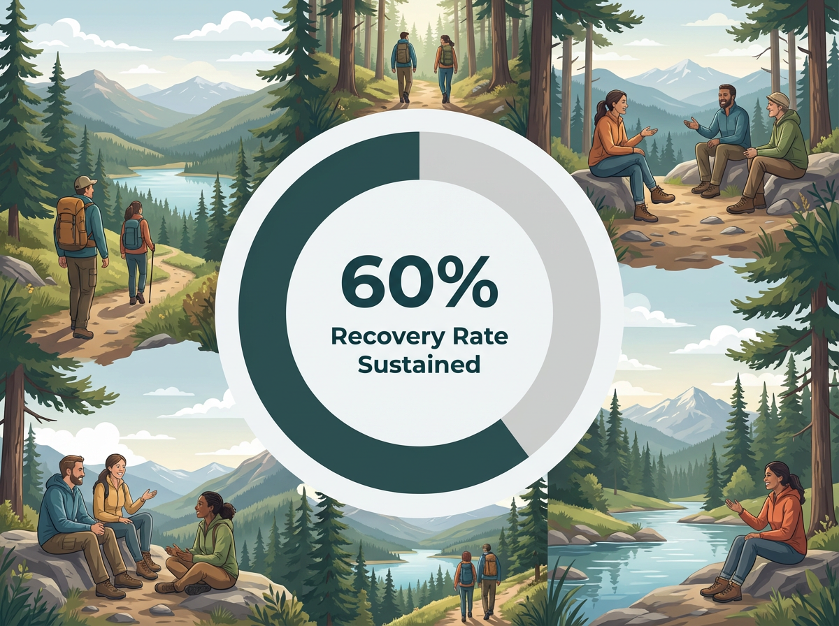 Infographic showing Sustained Recovery Rate for Substance Dependence: 60%