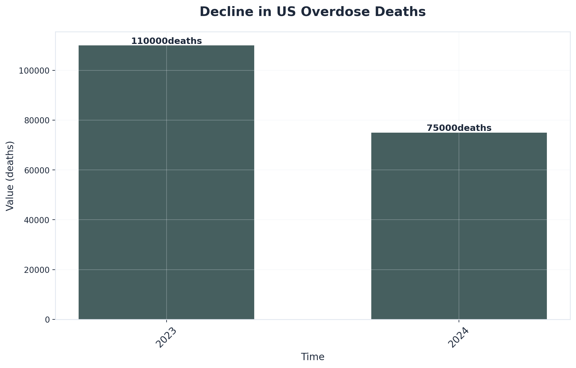 Chart showing Decline in US Overdose Deaths