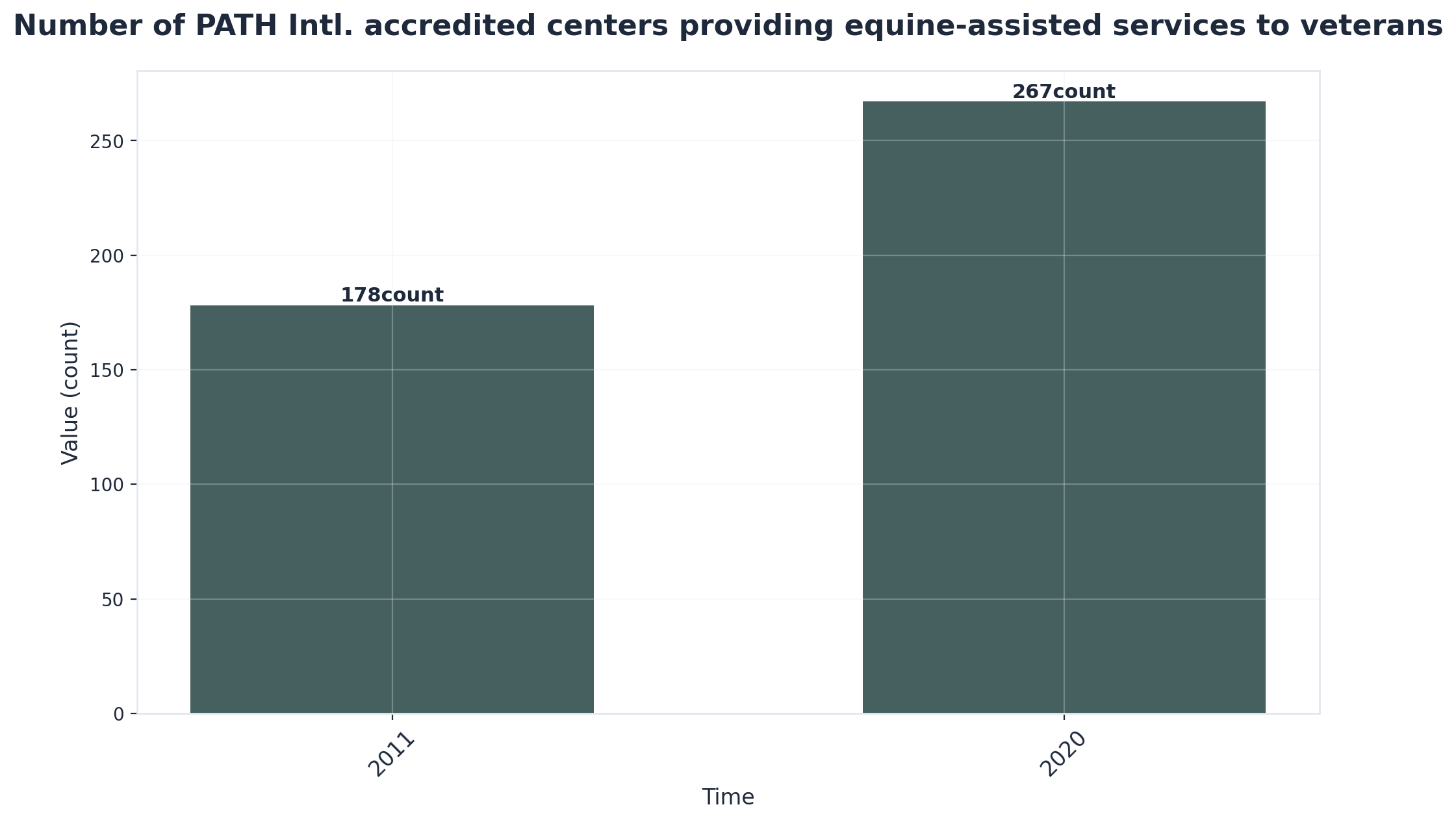 Chart showing Number of PATH Intl. accredited centers providing equine-assisted services to veterans