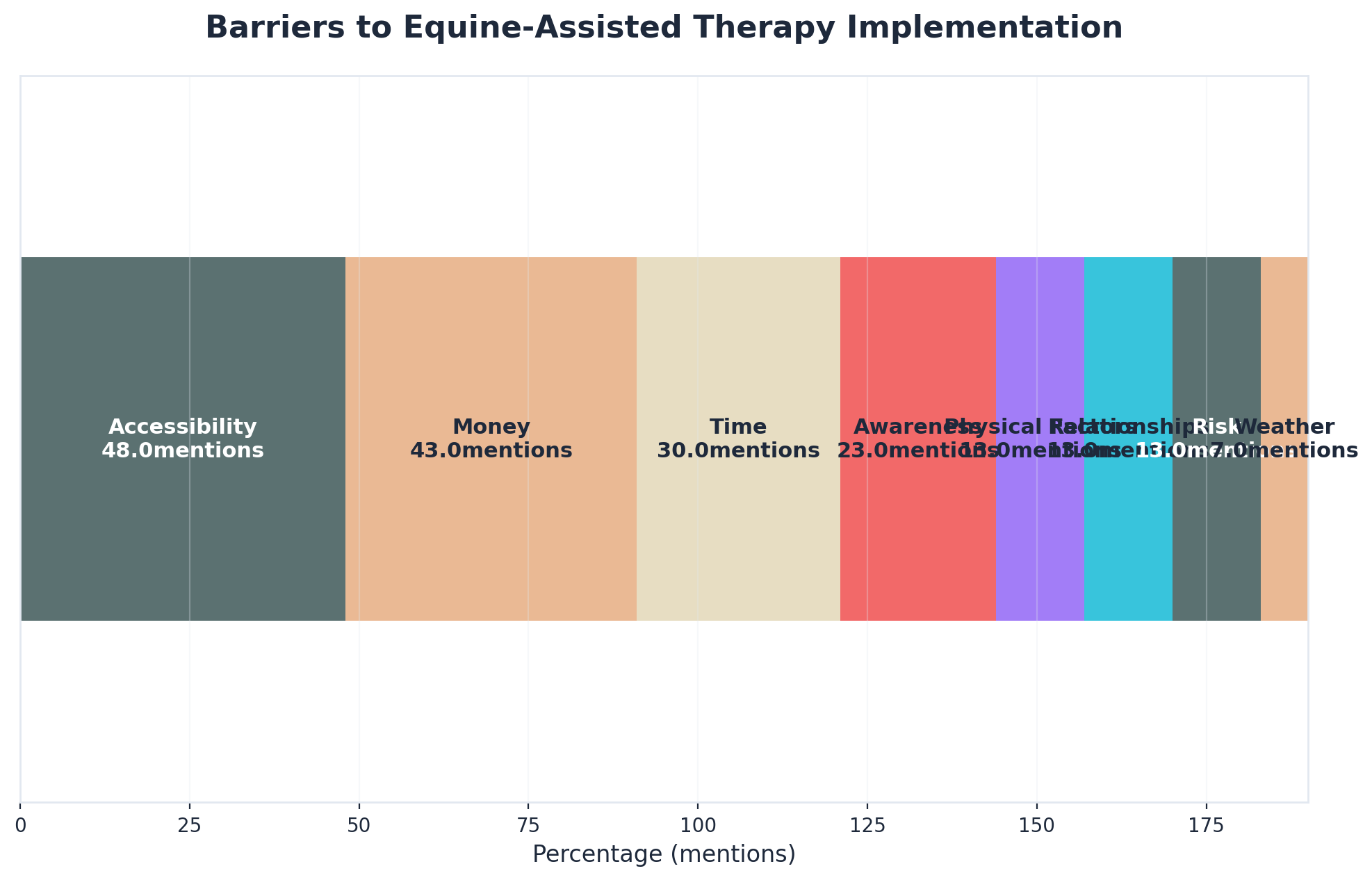 Chart showing Barriers to Equine-Assisted Therapy Implementation
