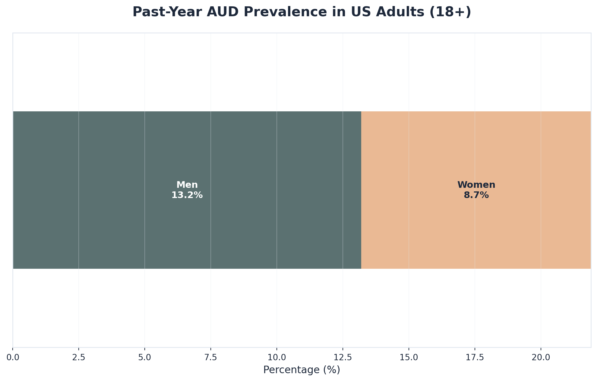 Chart showing Past-Year AUD Prevalence in US Adults (18+)