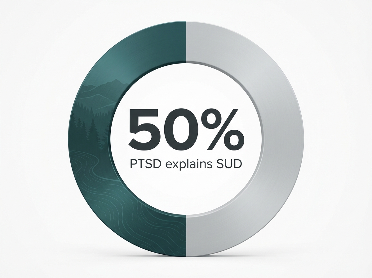 Infographic showing Variance in SUD reduction explained by PTSD symptom reduction: 50%