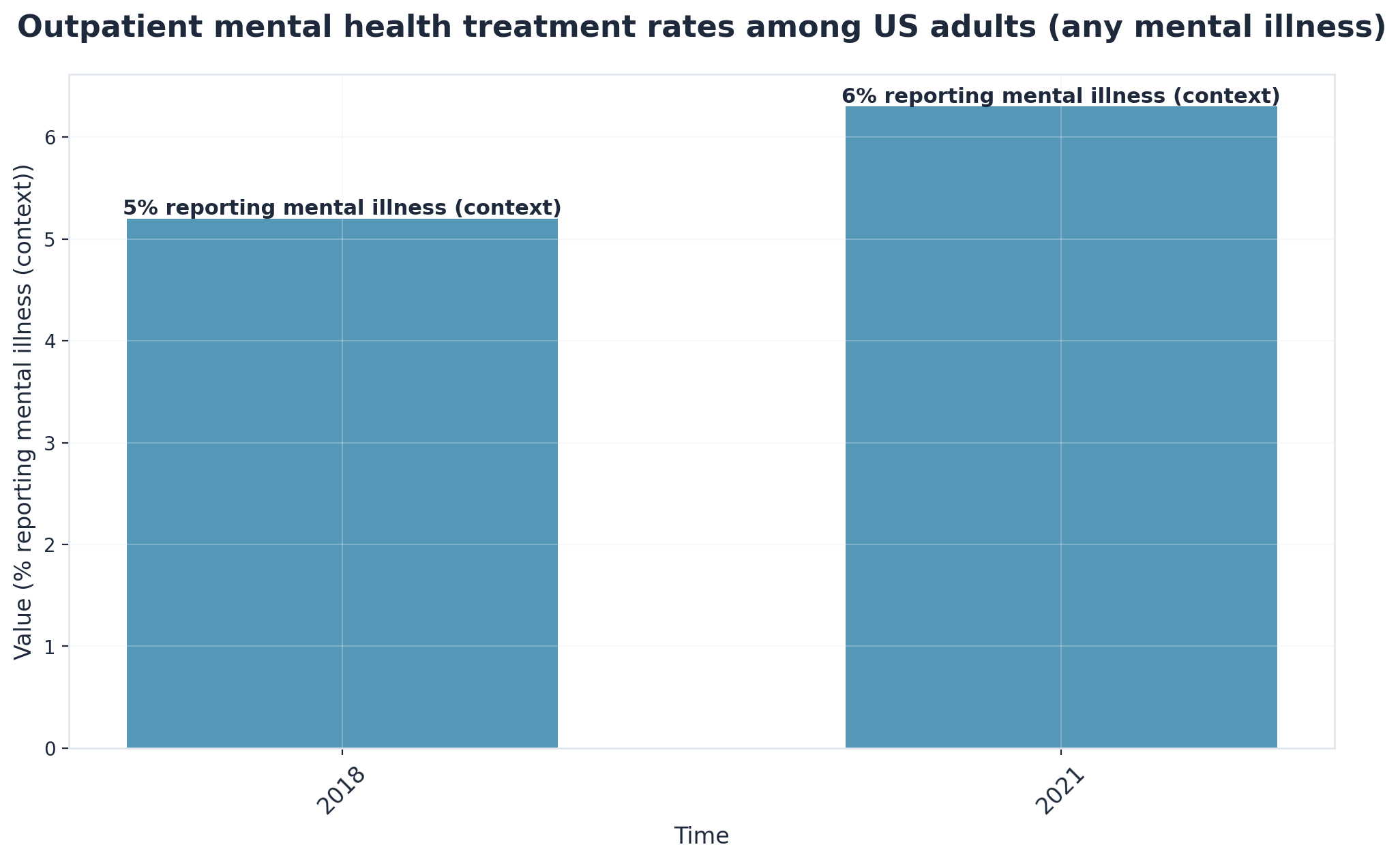 Chart showing Outpatient mental health treatment rates among US adults (any mental illness)