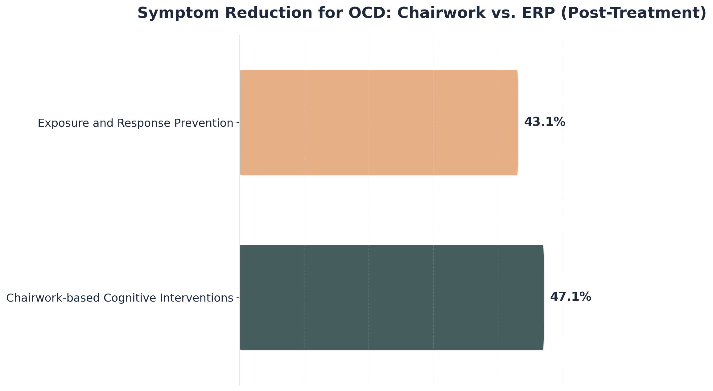 Chart showing Symptom Reduction for OCD: Chairwork vs. ERP (Post-Treatment)