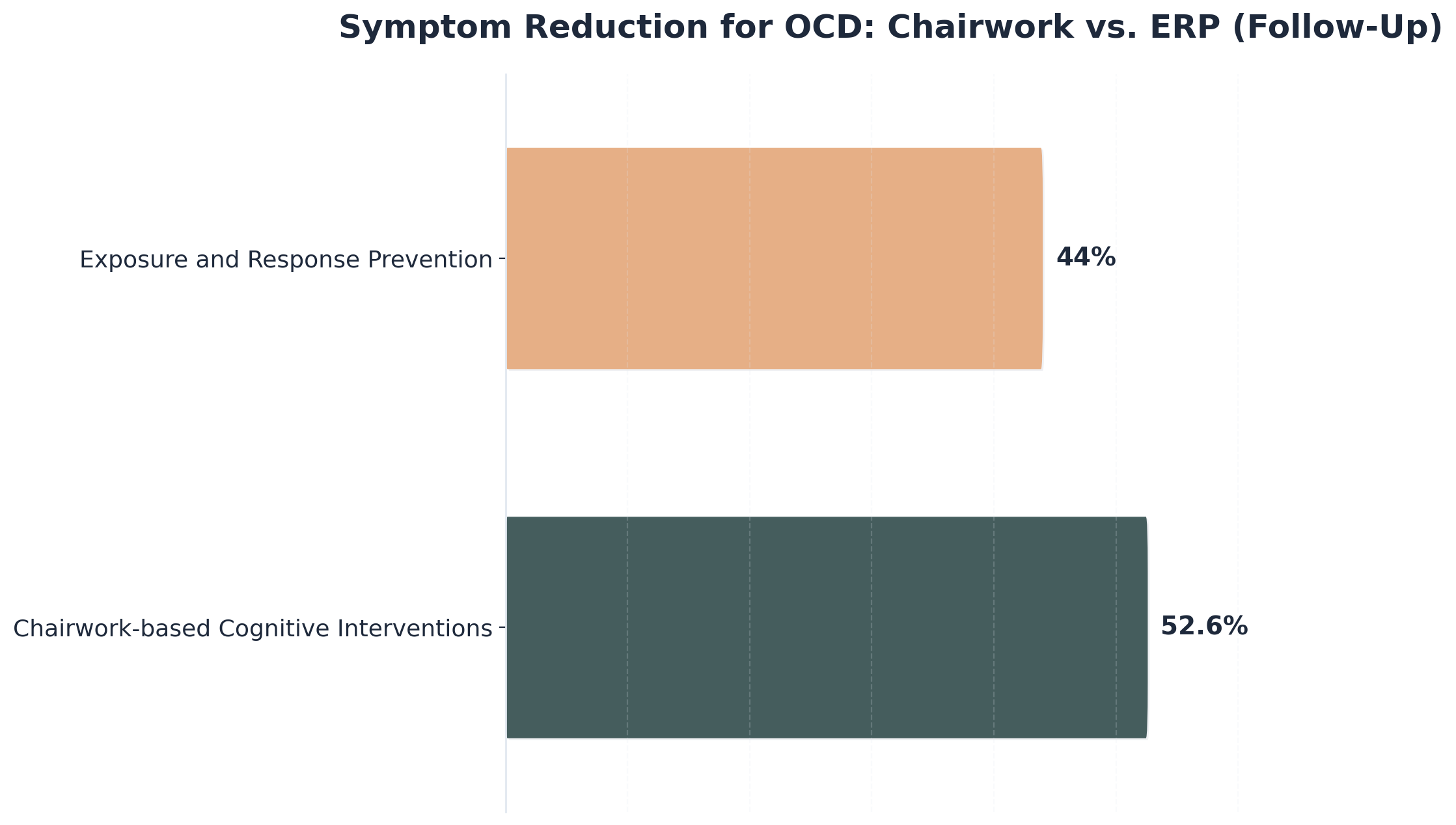 Chart showing Symptom Reduction for OCD: Chairwork vs. ERP (Follow-Up)