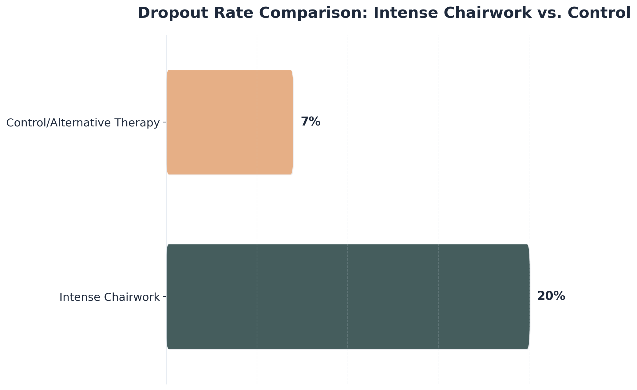 Chart showing Dropout Rate Comparison: Intense Chairwork vs. Control