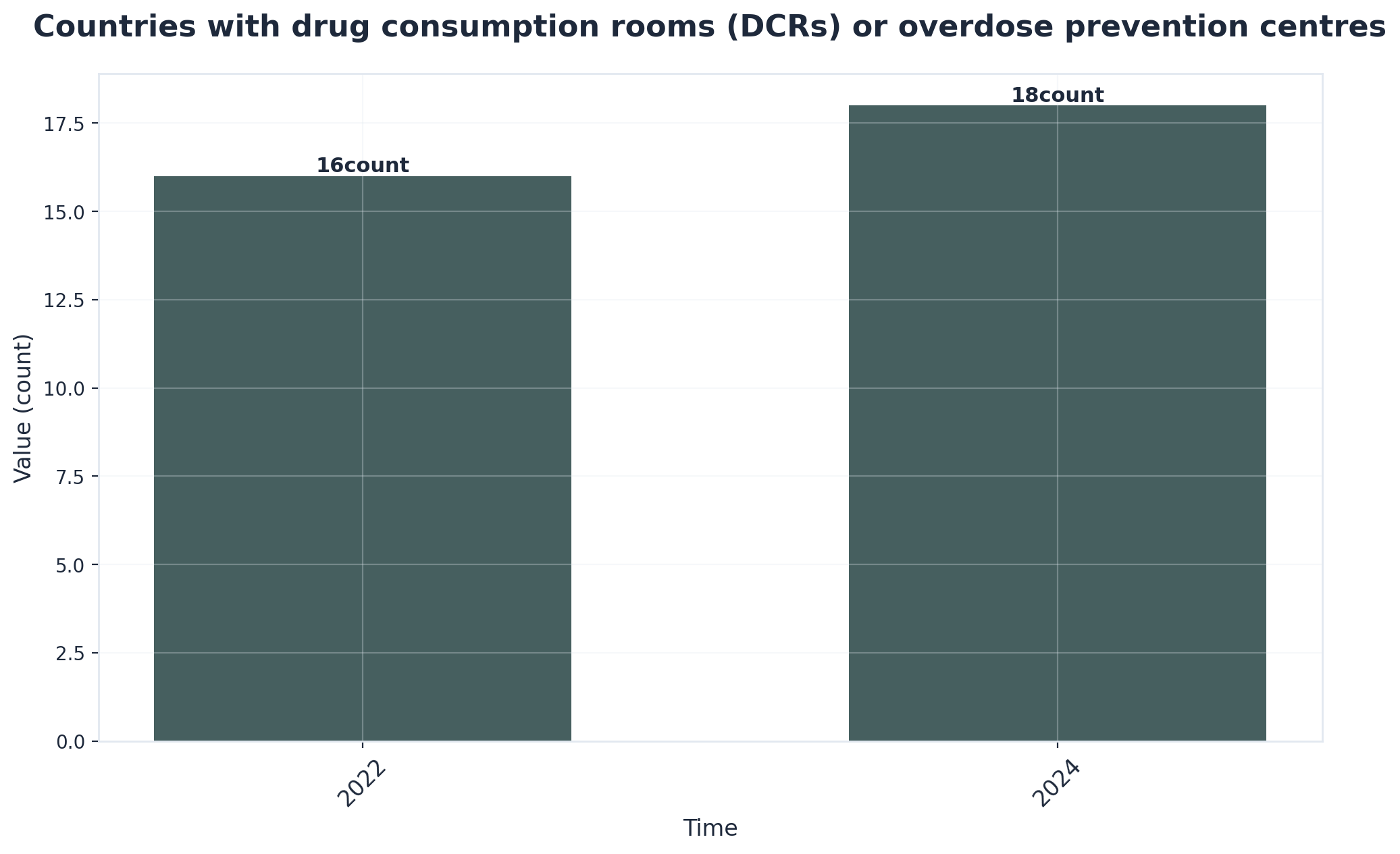Chart showing Countries with drug consumption rooms (DCRs) or overdose prevention centres