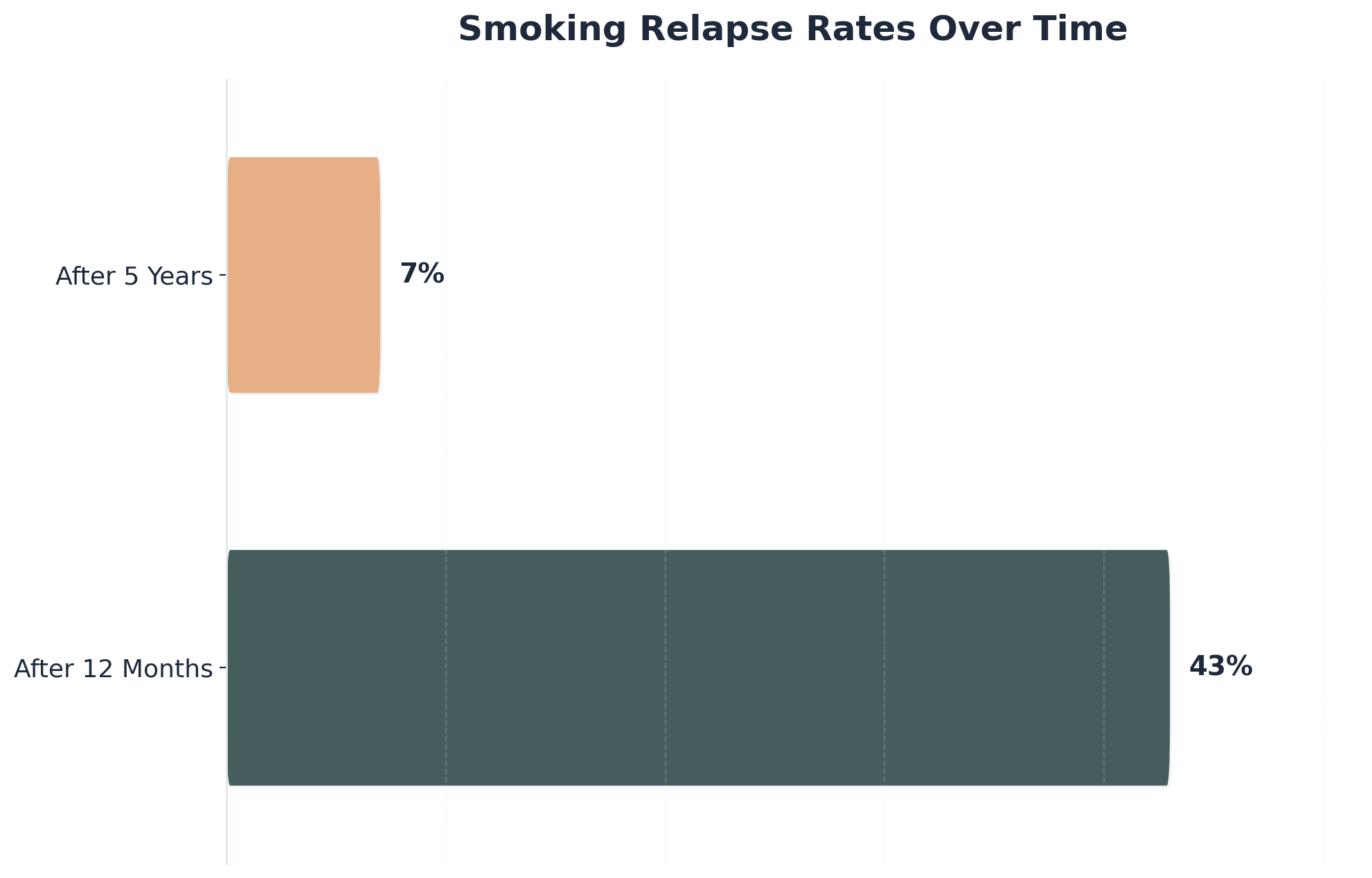 Chart showing Smoking Relapse Rates Over Time