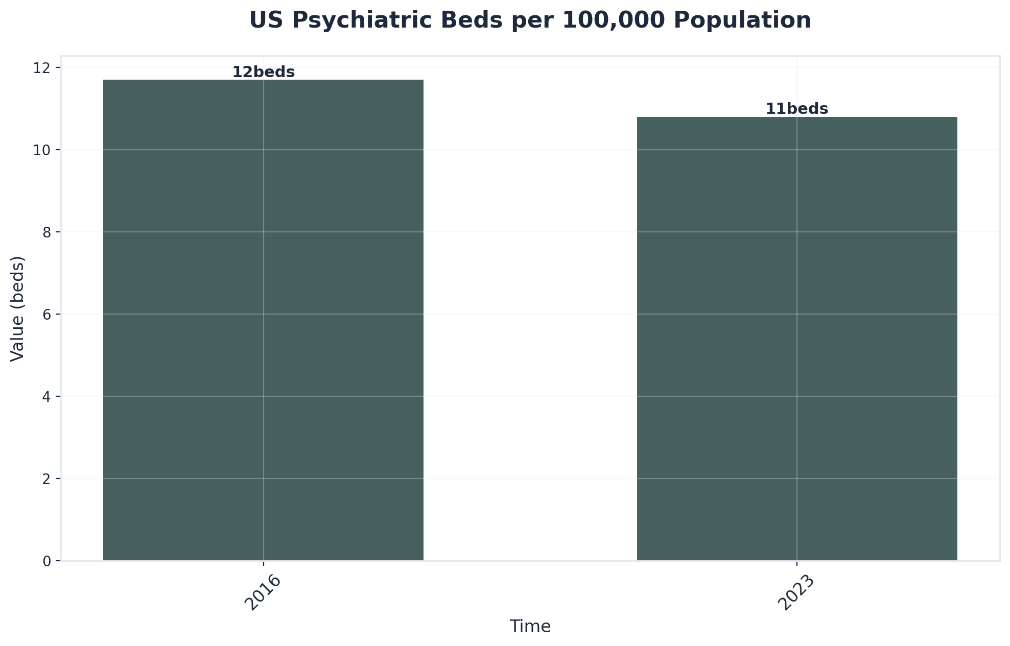Chart showing US Psychiatric Beds per 100,000 Population