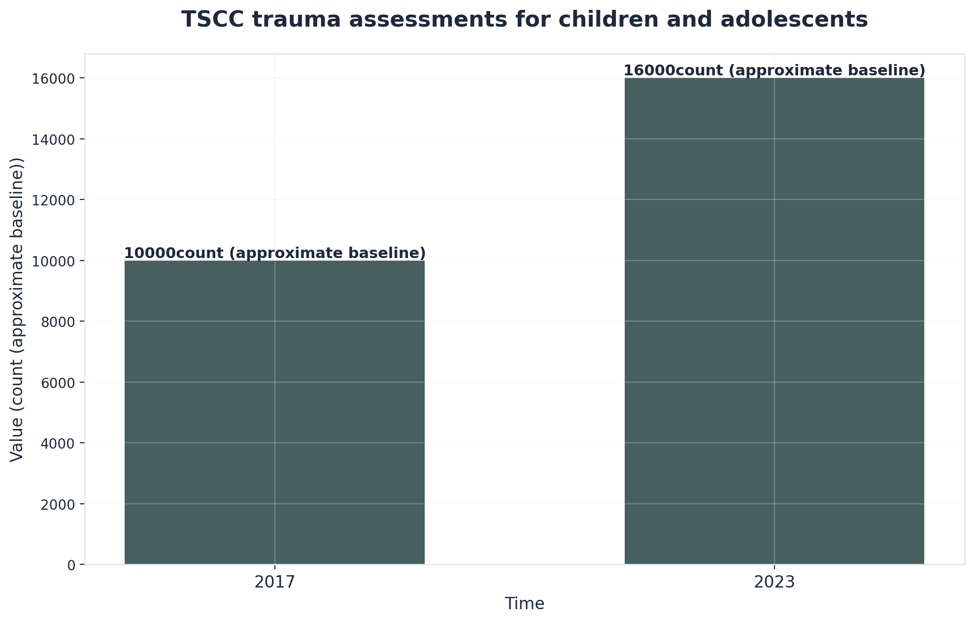 Chart showing TSCC trauma assessments for children and adolescents