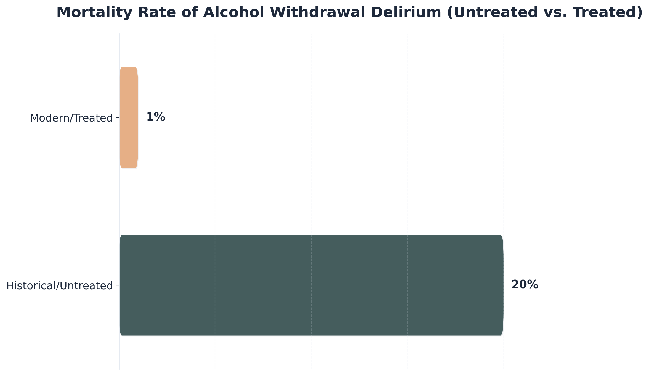 Chart showing Mortality Rate of Alcohol Withdrawal Delirium (Untreated vs. Treated)