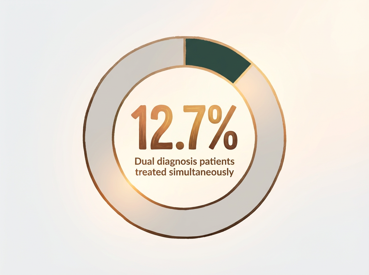 Infographic showing Individuals with dual diagnosis who receive treatment for both conditions: 12.7%