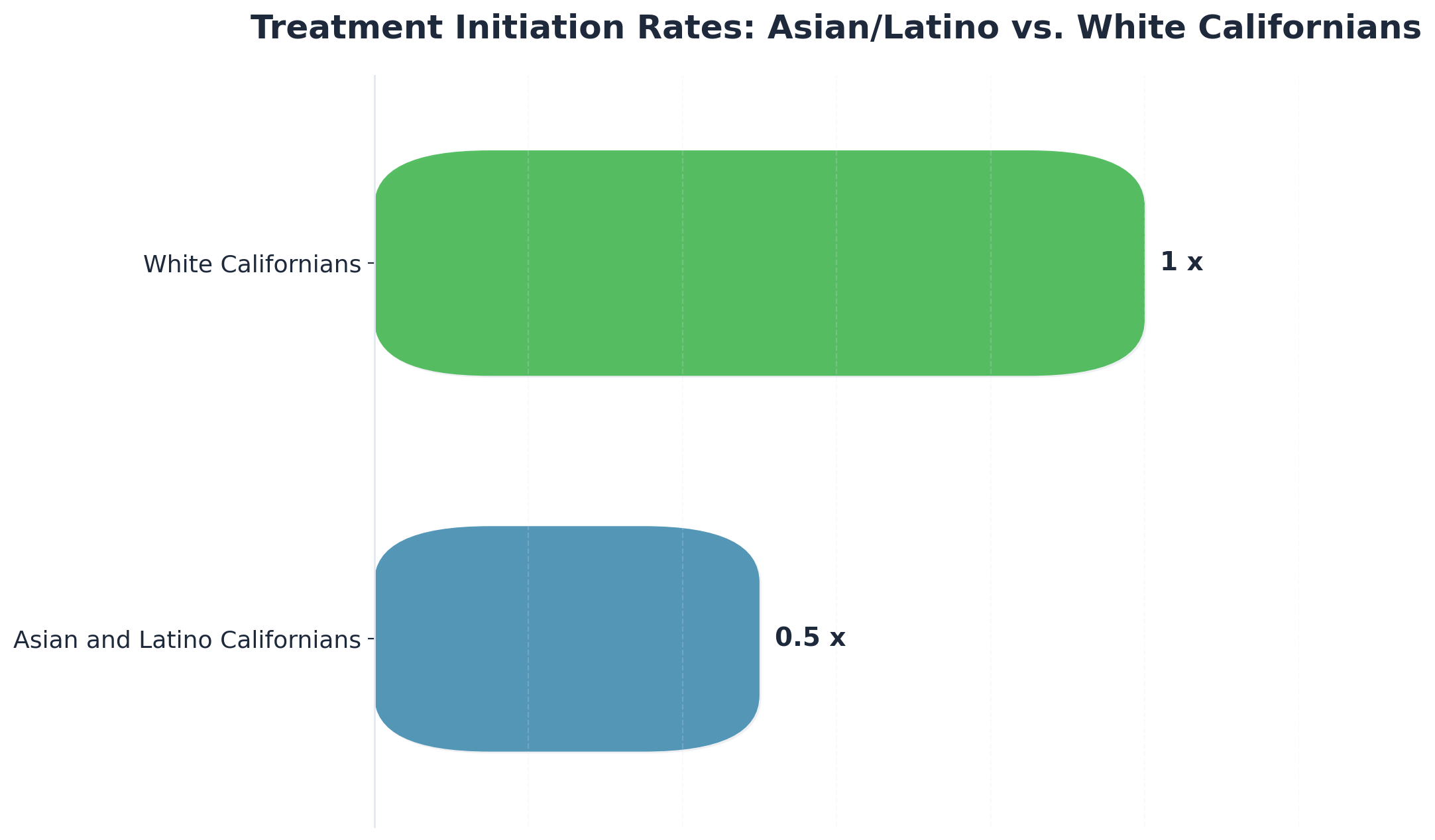 Chart showing Treatment Initiation Rates: Asian/Latino vs. White Californians
